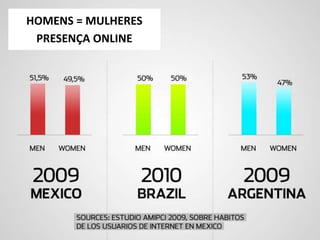 HOMENS = MULHERES
PRESENÇA ONLINE
 