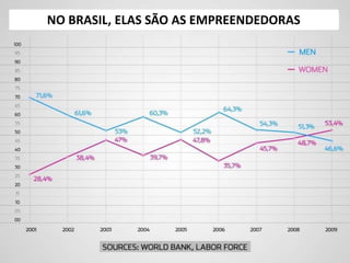 NO BRASIL, ELAS SÃO AS EMPREENDEDORAS
 