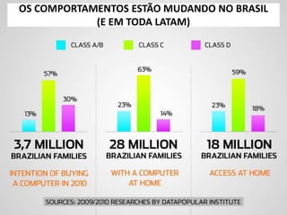 OS COMPORTAMENTOS ESTÃO MUDANDO NO BRASIL
(E EM TODA LATAM)
 