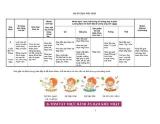 H i Ăn D m Ki u Nh t
7
Nhóm
tinh b t
Nhóm ñ m: ch n m t trong s nh ng lo i dư i
Lư ng ñ m chi dư i ñây là tương ng v i 1 b a
Giai
ño n
Kĩ năng
b n năng
c a tr
Hình thái
th c ăn
G o, b t
mỳ, khoai
lang,
khoai
tây…
Cá ð u ph
S n ph m
t s a
(s a chua,
pho mat..)
Tr ng Th t
Nhóm
Vitamin
và khoáng
4
1 tu i
ñ n 18
tháng
3 b a/
ngày
Lư i c a bé
ñã di chuy n
thu n th c
theo ý mu n.
Răng c a bé
ñã có ph n
x nhai t t,
l c c n cũng
m nh hơn.
Th c ăn nên
ñư c làm v i
nhi u hình
d ng ña d ng
v i ñ c ng ña
d ng ñ bé t p
c n và luy n
t p nhai.
N a ñ u
giai ño n
cơm nát
90g/ b a.
N a sau
giai ño n
cơm 80g/
b a
N a ñ u giai ño n cá
15g/ b a.
N a sau giai ño n cá
20g/ b a.
Cách ch bi n:
Cá thái h t l u lăn
qua b t mỳ rán ròn,
ho c kho m m.
N a ñ u giai
ño n 50g/ b a.
N a sau giai
ño n 55g/ b a.
Cách ch bi n:
Có th ñ
nguyên mi ng
ñ u ph to ch
bi n, khi ăn x n
t ng mi ng cho
bé ăn.
100g/ b a
N a ñ u giai
ño n 1/2 qu /
b a.
N a sau giai
ño n 2/3 qu /
b a ho c
4 qu tr ng
cút/ b a
N a ñ u giai
ño n 15g / b a.
N a sau giai
ño n 20g/ b a.
Th t l n, tôm
m c, cua b t
ñ u ăn giai
ño n này
N a ñ u giai
ño n 40g/ b a,
n a sau giai
ño n 50g/ b a.
Gi gi c và ñ nh lư ng trên ñây là ñ tham kh o, m i bé s t có nhu c u và ñ nh lư ng c a riêng mình.
B. TÓM T T TH C HÀNH ĂN D M KI U NH T
 
