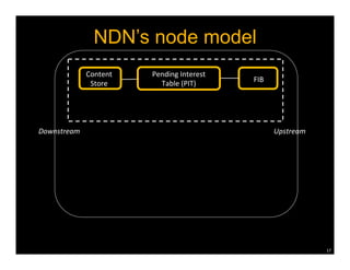 How does NDN work? 
ApplicaKons 
can 
be 
built 
directly 
on 
top 
of 
NDN 
data 
delivery, 
use 
names 
to 
communicate 
Any 
communicaKon 
media 
that 
can 
provide 
best 
effort 
datagram 
delivery 
14 
INTEREST 
DATA 
 