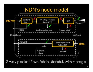 NDN Packet Formats 
Interest Packet Data Packet 
Name Name 
Selectors MetaInfo 
(order preference, publisher filter, 
exclude filter, …) 
Nonce 
Guiders 
(scope, Interest lifetime) 
(content type, 
freshness period, …) 
Content 
Signature 
signature 
(signature type, key locator, 
signature bits, …) 
15 
Content 
Name 
Content 
Name 
Data 
consumers 
send 
Interest 
packets 
Whoever 
has 
the 
matching 
Data 
packet 
can 
reply 
 