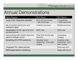 The Current Status: NDN team (I) 
♢ Application-driven architecture 
development 
“Solving real problems forces architectural details to 
be filled in and, most importantly, verifies and shapes 
the architectural direction.” 
♢ What we have produced: 
¡ NDN protocol specification 
http://named-data.net/doc/ndn-tlv/ 
¡ NDN platform and libraries with multiple 
language supports (C++, Python, Javascript) 
https://github.com/named-data 
¡ A widely used NDN simulator 
http://ndnsim.net 
37 
 