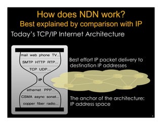 How does NDN work? 
Best explained by comparison with IP 
Today’s TCP/IP Internet Architecture 
6 
♢ Best effort IP packet delivery to 
destination IP addresses 
The anchor of the architecture: 
IP address space 
 