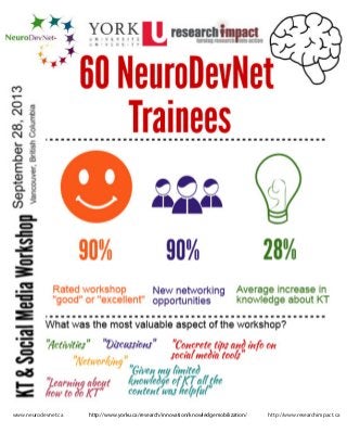 www.neurodevnet.ca

http://www.yorku.ca/research/innovation/knowledgemobilization/

http://www.researchimpact.ca

 