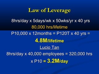 Law of LeverageLaw of Leverage
8hrs/day x 5days/wk x 50wks/yr x 40 yrs8hrs/day x 5days/wk x 50wks/yr x 40 yrs
80,000 hrs/lifetime80,000 hrs/lifetime
P10,000 x 12months = P120T x 40 yrs =P10,000 x 12months = P120T x 40 yrs =
4.8M4.8M/lifetime/lifetime
Lucio TanLucio Tan
8hrs/day x 40,000 employees = 320,000 hrs8hrs/day x 40,000 employees = 320,000 hrs
x P10x P10 == 3.2M3.2M/day/day
 