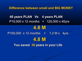 Difference between small and BIG MONEYDifference between small and BIG MONEY
40 years PLAN Vs 4 years PLAN40 years PLAN Vs 4 years PLAN
P10,000 x 12 months = 120,000 x 40yrsP10,000 x 12 months = 120,000 x 40yrs
4.8 M4.8 M
P100,000 x 12 months = 1.2 M x 4yrsP100,000 x 12 months = 1.2 M x 4yrs
4.8 M4.8 M
You savedYou saved 3636 years in your Lifeyears in your Life
 
