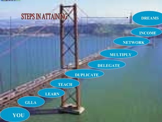 DREAMS
YOU
GLLA
LEARN
TEACH
DUPLICATE
DELEGATE
MULTIPLY
NETWORK
INCOME
 