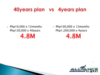  Php10,000 x 12months 
Php120,000 x 40years 
4.8M 
 Php100,000 x 12months 
Php1,200,000 x 4years 
4.8M 
… 
 