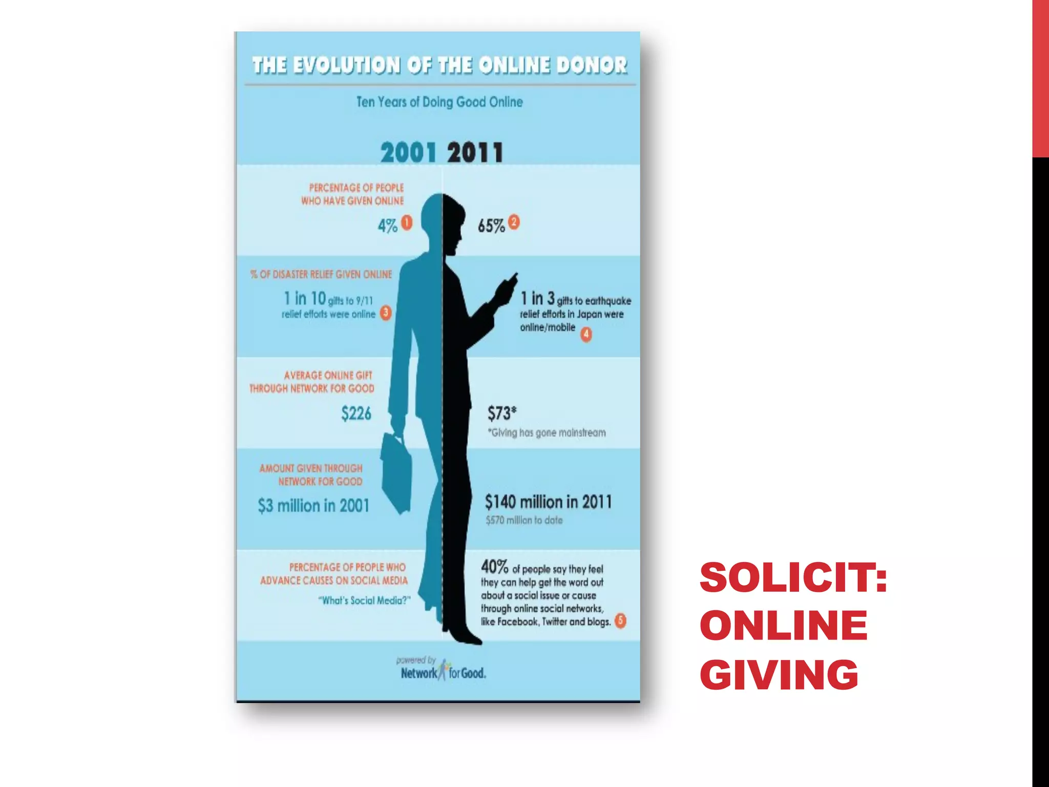 SOLICIT:
ONLINE
GIVING
 