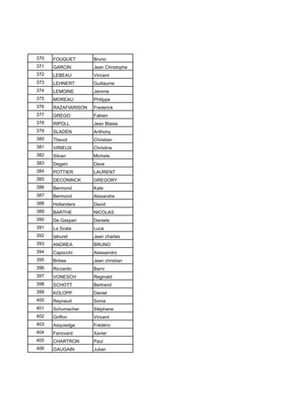 370 FOUQUET Bruno
371 GARCIN Jean Christophe
372 LEBEAU Vincent
373 LEHNERT Guillaume
374 LEMOINE Jerome
375 MOREAU Philippe
376 RAZAFIARISON Frederick
377 GREGO Fabien
378 RIPOLL Jean Blaise
379 SLADEN Anthony
380 Thevot Christian
381 VIRIEUX Christine
382 Silvan Michele
383 Degain Dave
384 POTTIER LAURENT
385 DECONINCK GREGORY
386 Bermond Kate
387 Bermond Alexandre
388 Hollanders David
389 BARTHE NICOLAS
390 De Gaspari Daniele
391 La Scala Luca
392 taburet Jean charles
393 ANDREA BRUNO
394 Capocchi Alessandro
395 Birbes Jean christian
396 Riccardo Barni
397 VONESCH Reginald
398 SCHOTT Bertrand
399 KOLOPP Daniel
400 Reynaud Sonia
401 Schumacher Stéphane
402 Griffon Vincent
403 Asquiedge Frédéric
404 Fanovard Xavier
405 CHARTRON Paul
406 GAUGAIN Julian
 