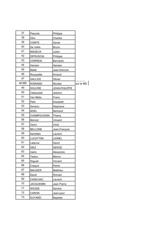 37 Paszula Philippe
38 Olivi Charles
39 COMTE Xavier
40 De Vellis Bruno
41 MAGEUX Julien
42 DIFRUSCIA Philippe
43 CORREIA Bernardo
44 Hansen Hansen
45 Bellet Jean-francois
46 Rouquette Arnaud
47 GALLICE Olivier
48 MD ROIRAND Nicolas
transfert
sur le MD
49 DOUVRE JEAN-PHILIPPE
50 Cabaussel Jeanluc
51 Van Melis Frans
52 Petit Elisabeth
53 Gimeno Stephane
54 NOEL Bertrand
55 CHAMPOUSSIN Thierry
56 Morizot Vincent
57 Vanni Viroli
58 BELLONE Jean-François
59 Saintillan Laurent
60 LUCATTINI LIONEL
61 Lalanne David
62 DIEZ SERGE
63 merlo Alexandre
64 Testou Manon
65 Orgueil Vincent
66 Crequis Pierre
67 MAUGER Matthieu
68 David Romain
69 CADILHAC Laurent
70 JACQUEMIN Jean Pierre
71 WESSE Sandra
72 CARON Jean-paul
73 GUYARD Baptiste
 