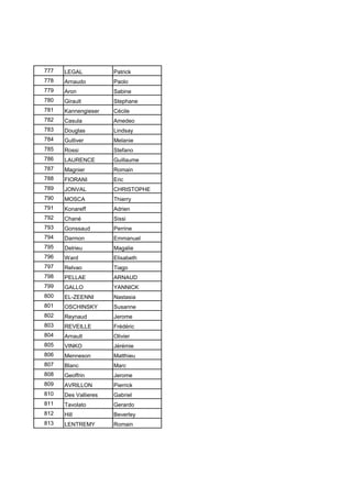 777 LEGAL Patrick
778 Arnaudo Paolo
779 Aron Sabine
780 Girault Stephane
781 Kannengieser Cécile
782 Casula Amedeo
783 Douglas Lindsay
784 Gulliver Melanie
785 Rossi Stefano
786 LAURENCE Guillaume
787 Magnier Romain
788 FIORANI Eric
789 JONVAL CHRISTOPHE
790 MOSCA Thierry
791 Konareff Adrien
792 Chané Sissi
793 Gonssaud Perrine
794 Darmon Emmanuel
795 Delrieu Magalie
796 Ward Elisabeth
797 Relvao Tiago
798 PELLAE ARNAUD
799 GALLO YANNICK
800 EL-ZEENNI Nastasia
801 OSCHINSKY Susanne
802 Reynaud Jerome
803 REVEILLE Frédéric
804 Arnault Olivier
805 VINKO Jérémie
806 Menneson Matthieu
807 Blanc Marc
808 Geoffrin Jerome
809 AVRILLON Pierrick
810 Des Vallieres Gabriel
811 Tavolato Gerardo
812 Hill Beverley
813 LENTREMY Romain
 