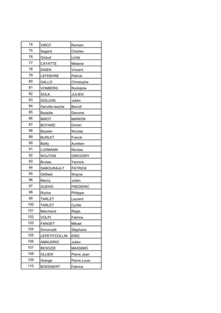 74 VIROT Romain
75 Segard Charles
76 Giraud Linda
77 CAYATTE Melanie
78 DAIEN Vincent
79 LEFEBVRE Patrick
80 GALLO Christophe
81 VONBERG Rodolphe
82 SOLA JULIEN
83 GOUJON Julien
84 Gerville-reache Benoît
85 Bazeille Gerome
86 BIROT MARION
87 BOYARD Dimitri
88 Beyeler Nicolas
89 BURLET Franck
90 Bailly Aurelien
91 LUDMANN Nicolas
92 WOJTON GREGORY
93 Brulais Yannick
94 SABOURAULT PATRICK
95 Oldfield Wayne
96 Marcq Julien
97 GUEHO FREDERIC
98 Rocha Philippe
99 TARLET Laurent
100 TARLET Cyrille
101 Marchand Regis
102 VOLPI Fabrice
103 FANGET Mikael
104 Simoncelli Stéphane
105 LEPETITCOLLIN ERIC
106 AMAUDRIC Julien
107 BESOZZI MASSIMO
108 OLLIER Pierre Jean
109 Grange Pierre Louis
110 BODDAERT Fabrice
 