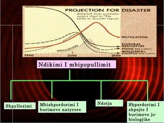 Ndikimi I mbipopullimit
Shpyllezimi Mbishperdorimi I
burimeve natyrore
Shperdorimi I
shpejte I
burimeve jo-
biologjike
Ndotja
 
