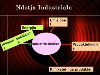 Industria kimike
Energjia
Emisione
t
Produktetkimik
e
Kimikatet nga produktet
Industri
a
ushqimor
e
Ndotja Industriale
 