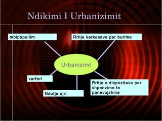 Ndikimi I Urbanizimit
Urbanizimi
mbipopullim Rritje kerkesave per burime
Rritje e dispozitave per
shpenzime te
panevojshmeNdotje ajri
varferi
 