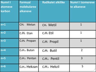 Numri I
atomeve
karbon
Formual
molekularee
alkaneve
Radikalet alkilike Numri I izomereve
te alkaneve
n=1 CH4 Metan CH3 Metil 1
n=2 C2H6 Etan C2H5 Etil 1
n=3 C3H8 Propan C3H7 Propil 1
n=4 C4H10 Butan C4H9 Butil 2
n=5 C5H12 Pentan C5H11 Pentil 3
n=6 C6H14 Hekzan C6H13 Hekzil 5
 
