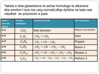 Tabela e disa pjesetareve te serise homologe te alkaneve
dhe emrtimi I tyre me varg normalLidhja dyfishe ne kete rast
ndodhet ne pozicionin e pare
Numri I
atomeve
karbon
Formula
molekulare
Formula racionale Emri I perberjes
n=1 Nuk ekziston Meteni nuk ekziston
n=2 Eten
n=3 Propen
n=4 Buten-1
n=5 Penten-1
n=6 Hekzen-1
 