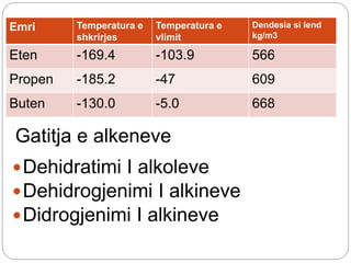 Gatitja e alkeneve
Dehidratimi I alkoleve
Dehidrogjenimi I alkineve
Didrogjenimi I alkineve
Emri Temperatura e
shkrirjes
Temperatura e
vlimit
Dendesia si lend
kg/m3
Eten -169.4 -103.9 566
Propen -185.2 -47 609
Buten -130.0 -5.0 668
 