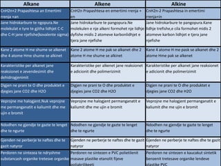 Alkane Alkene Alkine
CnH2n+2 Prapashtesa an Emertimi
rrenja +an
CnH2n Prapashtesa en emertimi rrenja +
en
CnH2n-2 Prapashtesa in emertimi
rrenja+in
Jane hidrokarbure te ngopura.Ne
molekulat e tyre te gjitha lidhjet C-C
dhe C-H jane njefishe(kovalente sigma)
Jane hidrokarbure te pangopura.Ne
molekulen e nje alkeni formohet nje lidhje
dyfishe midis 2 atomeve karbonlidhjet e
tjera jane njefishe
Jane hidrokarbure te pangopura.Kane
lidhje trefishe,e cila formohet midis 2
atomeve karbon lidhjet e tjera jane
njefishe
Kane 2 atome H me shume se alkenet
dhe 4 atome Hme shume se alkinet
Kane 2 atome H me pak se alkanet dhe 2
atome H me shume se alkinet
Kane 4 atome H me pask se alkanet dhe 2
atome Hme pak se alkenet
Karakteristike per alkanet jane
reaksionet e zevendesimit dhe
dehidrogjenimit
Karakteristike per alkenet jane reaksionet
e adicionit dhe polimerizimit
Karakteristike per alkanet jane reaksionet
e adicionit dhe polimerizimit
Digjen ne prani te O dhe produktet e
djegies jane CO2 dhe H2O
Digjen ne prani te O dhe produktet e
djegies jane CO2 dhe H2O
Digjen ne prani te O dhe produktet e
djegies jane CO2 dhe H2O
Veprojne me halogjent.Nuk veprojne
me permanganatit e kaliumit dhe me
ujin e bromit
Veprojne me halogjent permanganatit e
kaliumit dhe me ujin e bromit
Veprojne me halogjent permanganatit e
kaliumit dhe me ujin e bromit
Ndodhen ne gjendje te gazte te lenget
dhe te ngurte
Ndodhen ne gjendje te gazte te lenget
dhe te ngurte
Ndodhen ne gjendje te gazte te lenget
dhe te ngurte
Gjenden ne perberje te naftes dhe te
gazit natyror
Gjenden ne perberje te naftes dhe te gazit
natyror
Gjenden ne perberje te naftes dhe te gazit
natyror
Perdoren ne sintezea te ndryshme
substancash organike tretesve organike
Perdoren ne sintezen e PVC polietilenit
masave plastike etanolit fijeve
poliakrilikeetj
Perdoren ne sintezen e kaucakut sintetik
benzenit tretesave organike lendeve
plastike PVC
 