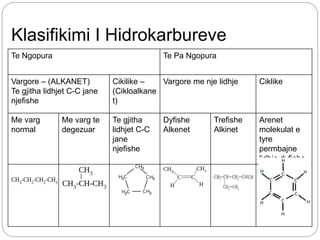 Klasifikimi I Hidrokarbureve
Te Ngopura Te Pa Ngopura
Vargore – (ALKANET)
Te gjitha lidhjet C-C jane
njefishe
Cikilike –
(Cikloalkane
t)
Vargore me nje lidhje Ciklike
Me varg
normal
Me varg te
degezuar
Te gjitha
lidhjet C-C
jane
njefishe
Dyfishe
Alkenet
Trefishe
Alkinet
Arenet
molekulat e
tyre
permbajne
lidhje dyfishe
 