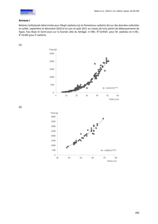 Ndour et al., (2013) J. Sci. Halieut. Aquat., 6:194-206
206
Annexe I
Relation taille/poids déterminée pour Mugil cephalus (a) et Pomatomus saltatrix (b) sur des données collectées
en juillet, septembre et décembre 2010 et en juin et août 2011 au niveau de trois points de débarquements de
Kayar, Fass Boye et Saint-Louis sur la Grande côte du Sénégal. n=748 ; R
2
=0,9545 pour M. cephalus et n=40 ;
R
2
=0,945 pour P. saltatrix.
(a)
(b)
 