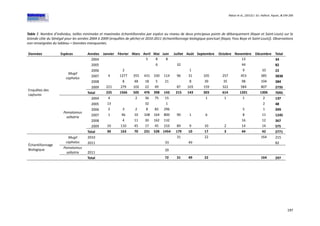 Ndour et al., (2013) J. Sci. Halieut. Aquat., 6:194-206
197
Table 1. Nombre d’individus, tailles minimales et maximales échantillonnées par espèce au niveau de deux principaux points de débarquement (Kayar et Saint-Louis) sur la
Grande côte du Sénégal pour les années 2004 à 2009 (enquêtes de pêche) et 2010-2011 (échantillonnage biologique ponctuel [Kayar, Fass Boye et Saint-Louis]). Observations
non renseignées du tableau = Données manquantes.
Données Espèces Années Janvier Février Mars Avril Mai Juin Juillet Août Septembre Octobre Novembre Décembre Total
Enquêtes des
captures
Mugil
cephalus
2004 5 8 8 13 34
2005 6 32 44 82
2006 2 1 9 10 22
2007 4 1277 355 431 330 114 96 31 105 257 453 385 3838
2008 8 48 18 5 21 8 39 35 98 104 384
2009 221 279 102 22 49 87 103 159 322 584 807 2735
Total 225 1566 505 476 398 143 215 143 303 614 1201 1306 7095
Pomatomus
saltatrix
2004 4 2 36 75 15 1 1 1 2 137
2005 13 32 1 2 48
2006 2 3 2 8 82 296 5 1 399
2007 1 46 10 108 164 800 90 1 6 8 11 1245
2008 4 11 30 162 132 16 12 367
2009 10 110 45 17 45 210 89 9 10 2 14 14 575
Total 30 163 70 231 528 1454 179 10 17 3 44 42 2771
Échantillonnage
Biologique
Mugil
cephalus
2010 31 22 164 215
2011 33 49 82
Pomatomus
saltatrix 2011
39
Total 72 31 49 22 164 297
 