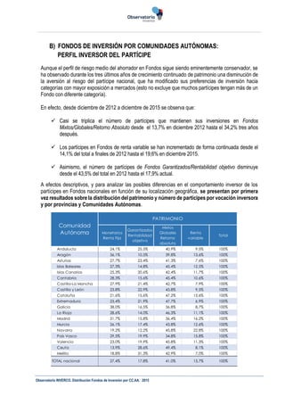 Observatorio INVERCO. Distribución Fondos de Inversión por CC.AA. 2015
B) FONDOS DE INVERSIÓN POR COMUNIDADES AUTÓNOMAS:
P...