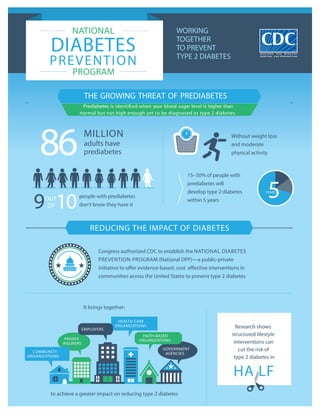 Without weight loss
and moderate
physical activity
9 people with prediabetesOUT
OF10don’t know they have it
86MILLION
adults have
prediabetes
15–30% of people with
prediabetes will
develop type 2 diabetes
within 5 years
Y
5EARS
REDUCING THE IMPACT OF DIABETES
Congress authorized CDC to establish the NATIONAL DIABETES
PREVENTION PROGRAM (National DPP)—a public-private
initiative to o er evidence-based, cost e ective interventions in
communities across the United States to prevent type 2 diabetes
It brings together:
HEALTH CARE
ORGANIZATIONS
EMPLOYERS
FAITH-BASED
PRIVATE ORGANIZATIONS
INSURERS
GOVERNMENT
COMMUNITY AGENCIES
ORGANIZATIONS
to achieve a greater impact on reducing type 2 diabetes
NATIONAL
DIABETES
PREVENTION
PROGRAM
WORKING
TOGETHER
TO PREVENT
TYPE 2 DIABETES
Research shows
structured lifestyle
interventions can
cut the risk of
type 2 diabetes in
HA LF
THE GROWING THREAT OF PREDIABETES
Prediabetes is ident ed when your blood sugar level is higher than
normal but not high enough yet to be diagnosed as type 2 diabetes
 