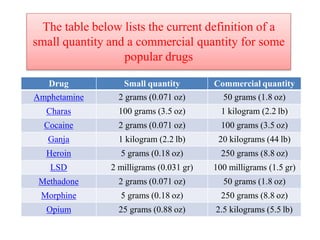 The table below lists the current definition of a
small quantity and a commercial quantity for some
popular drugs
Drug Small quantity Commercial quantity
Amphetamine 2 grams (0.071 oz) 50 grams (1.8 oz)
Charas 100 grams (3.5 oz) 1 kilogram (2.2 lb)
Cocaine 2 grams (0.071 oz) 100 grams (3.5 oz)
Ganja 1 kilogram (2.2 lb) 20 kilograms (44 lb)
Heroin 5 grams (0.18 oz) 250 grams (8.8 oz)
LSD 2 milligrams (0.031 gr) 100 milligrams (1.5 gr)
Methadone 2 grams (0.071 oz) 50 grams (1.8 oz)
Morphine 5 grams (0.18 oz) 250 grams (8.8 oz)
Opium 25 grams (0.88 oz) 2.5 kilograms (5.5 lb)
 