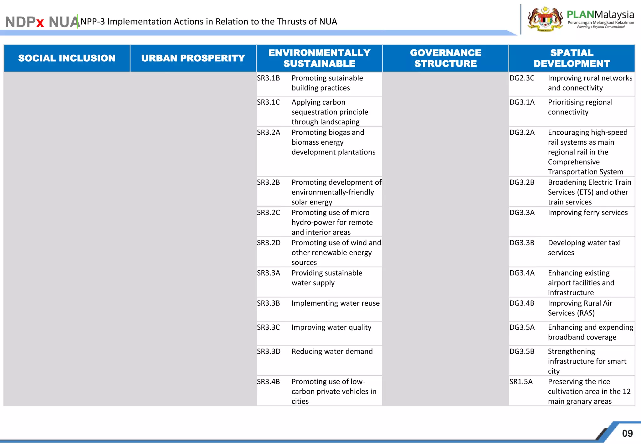 PLANMalaysia_Rancangan Pemajuan & New Urban Agenda | PPTX