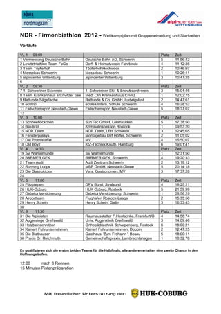 NDR - Firmenbiathlon 2012 - Wettkampfplan mit Gruppeneinteilung und Startzeiten
Vorläufe

VL 1 09:00                                                                               Platz    Zeit
1 Vermessung Deutsche Bahn               Deutsche Bahn AG, Schwerin                      5        11:56:42
2 Lewitztriathlon Team FaGo              Dorf- & Heimatverein Fahrbinde                  4        11:12:36
3 Team Töpferhof                         Töpferhof Hochwoos                              2        10:46:97
4 Messebau Schwerin                      Messebau Schwerin                               1        10:26:11
5 alpincenter Wittenburg                 alpincenter Wittenburg                          3        10:47:25
6
VL 2 09:30                                                                               Platz    Zeit
7 1. Schweriner Skiverein                1. Schweriner Ski- & Snowboardverein            3        15:04:46
8 Team Krankenhaus a.Crivitzer See       Medi Clin Krankenhaus Crivitz                   1        12:02:75
9 Rattunde Sägefische                    Rattunde & Co. GmbH, Ludwigslust                2        14:47:61
10 ecotrip                               ecolea Intern. Schule Schwerin                  4        16:28:52
11 Fallschirmsport Neustadt-Glewe        Fallschirmsport Neustadt-Glewe                  5        18:37:07
12
VL 3 10:00                                                                               Platz    Zeit
13 Schneeflöckchen                       SunTec GmbH, Lehmkuhlen                         5        17:38:50
14 Blaulicht                             Kriminalinspektion Rostock                      1        09:53:20
15 NDR Team                              NDR Team, LFH Schwerin                          3        12:45:65
16 Fensterpussys                         Montagebau Dirf Höffer, Schwerin                2        11:05:02
17 Die Promistaffel                      MV                                              4        15:50:07
18 Old Boyz                              KfZ-Technik Knuth, Hamburg                      6        19:01:41
VL 4     10:30                                                                           Platz    Zeit
19 SV Warnemünde                         SV Warnemünde                                   1        12:31:50
20 BARMER GEK                            BARMER GEK, Schwerin                            4        19:20:33
21 Team Audi                             Audi Zentrum Schwerin                           2        13:19:12
22 Running Loops                         MBP GmbH, Neustadt-Glewe                        5        20:14:18
23 Die Gastrokicker                      Vers. Gastronomen, MV                           3        17:37:28
24
VL 5      11:00                                                                          Platz    Zeit
25 Flitzpiepen                           DRV Bund, Stralsund                             4        18:25:21
26 HUK-Coburg                            HUK Coburg, Rostock                             5        21:59:99
27 Debeka Versicherung                   Debeka Versicherung, Schwerin                   1        08:56:29
28 Airportteam                           Flughafen Rostock-Laage                         2        15:35:50
29 Henry Schein                          Henry Schein, Gallin                            3        16:33:43
30
VL 6      11:30                                                                          Platz    Zeit
31 Die Alpinisten                        Raumausstatter F.Hentschke, Frankfurt/O.        4        14:58:74
32 Augenringe Greifswald                 Univ. Augenklinik Greifswald                    3        14:09:46
33 Holzbeinschnitzer                     Orthopäditechnik Scharpenberg, Rostock          6        18:00:21
34 Kainert Fuhrunternehmen               Kainert Fuhrunternehmen, Dobbin                 2        12:47:25
35 Die Biathauser                        Gasthaus ”Zum Frohsinn” Bosau
                                                                  ,                      5        18:00:11
36 Praxis Dr. Reichmuth                  Gemeinschaftspraxis, Lambrechtshagen            1        10:32:78


Es qualifizieren sich die ersten beiden Teams für die Halbfinals, alle anderen erhalten eine zweite Chance in den
Hoffnungsläufen.

12:00      nach 6 Rennen
15 Minuten Pistenpräparation




               Mit freundlicher Unterstützung der:
 