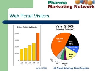 Web Portal Visitors 