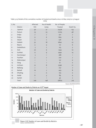 Table 3.19: Details of the cumulative number of treated and deaths since 1st May 2009 to 23 August
                                               2009

S. No                            Affected      No.of Health       No. of People




                                                                                                              Chapter 3
         District                  VDC            Camp                 Treated         Death No.
1        Jajarkot                   30              51                 25476              153
2        Rukum                      23              23                  12705             48
3        Dolpa                          7           7                    501               7
4        Rolpa                          9           6                   664                6
5        Salyan                         4           2                   526                6
6        Dailekh                    32              18                  6842               25
7        Bajura                         4           4                    122               6
8        Dadeldhura                     3           2                    153               5
9        Doti                       20              6                   1344               10
10       Surkhet                    17              9                   4492               14
11       Kanchanpur                     3            1                  288                1
12       Pyuthan                        3           2                   250                2
13       Makwanpur                      1            1                   137               0
14       Dang                           1            1                   61                0
15       Achham                     22              8                   5396               21
16       Bajhang                        2            1                  757                7
17       Baitadi                    16              2                   443                8
18       Dhading                        1           0                    103               0
19       Kailali                        8           3                    89                4
20       Sarlahi                        1            1                   40                2
         Total                     206             148                 58874              314
                                                                                  Source: MoHP/EDCD/WHO




                Figure 3.19: Number of cases and deaths by districts
                Source: HoHP/EDCD/WHO
                                                                                                      | 107
 