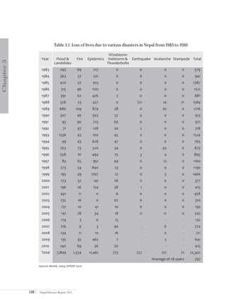 Table 5.1: Loss of lives due to various disasters in Nepal from 1983 to 2010

                                                                       Windstorm
                     Year       Flood &            Fire   Epidemics    Hailstorm & Earthquake Avalanche Stampede Total
Chapter 5




                               Landslides                             Thunderbolts
                     1983           293            69        217          0           0            0         0      579
                     1984           363            57        521          0           0            0         0      941
                     1985           420            52       915           0           0            0         0     1387
                     1986           315            96       1101          0           0            0         0      1512
                     1987           391            62       426           2           0            0         0      881
                     1988           328            23       427           0          721          14         71    1584
                     1989          680            109       879          28           0           20         0      1716
                     1990           307            46       503          57           0            0         0      913
                     1991            93            90       725          63           0            0         0      971
                     1992             71           97        128         20            2           0         0      318
                     1993          1336            43       100          45           0            0         0     1524
                     1994            49            43       626          47           0            0         0      765
                     1995           203            73       520          34           0           43         0      873
                     1996           258            61       494          75           3            4         0      895
                     1997            83            65       951          49           0           12         0     1160
                     1998           273            54       840          23           0            0         0     1190
                     1999           193            39       1207         22           0            5         0     1466
                     2000           173            37        141         26           0            0         0      377
                     2001           196            26        154         38            1           0         0      415
                     2002           441             11        0           6           0            0         0      458
                     2003           232            16         0          62           0            0         0      310
                     2004            131           10         41         10           0            0         0      192
                     2005            141           28        34          18           0           21         0      242
                     2006            114            3         0           15           -            -         -      132
                     2007           216             9         3          40            -           6          -     274
                     2008           134             11        10         16            -           0          -      171
                     2009           135            35       462           7            -           2          -     641
                     2010           240            69        36          70            -            -         -     415
                     Total       7,809           1,334    11,461        773          727         127         71   22,302
                                                                                            Average of 28 years     797
                    Source: MoHA, 2004; DWIDP 2010




            148 |   Nepal Disaster Report 2011
 