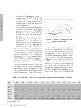 •   In terms of direct expenses, total ex-
                                ante investment is 466.799 million USD
                                and total ex-post investment is 214.769
                                million USD. Out of the total direct
Chapter 5




                                expenses, 306.657 million USD is spent
                                on epidemics alone.
                            • Total ex-ante investments on all other
                                hazards is 160.142 million USD and total
                                ex-post investments is 214.769 million
                                USD. This gives the realistic trend of the
                                ex-ante and ex-post investments.
                            • Total government ex-ante investments
                                based on origin is 237.387 million USD                        Figure 5.4: Trend of ex-ante and ex-post
                                and ex-post is 117.536 million USD                                      investments in Nepal
                                whereas, based on final purpose these                        Source: DesInventar, 2011
                                investment figures are 145.943 and
                                208.980 million USD respectively.
                                                                                             post-disaster financing grew more than two
                            The trend shows that the ex-ante investments
                                                                                             hundred percent between 2001 and 2002,
                            has been more or less increasing every year
                                                                                             and remained almost unaltered for the
                            at an average rate of 12.63% whereas, the
                                                                                             following two years. In contrast, the
                            same of ex-post has been unevenly
                                                                                             incremental changes experienced by ex-ante
                            fluctuating with an average increase rate of
                                                                                             investments over time make at least more
                            22.62% (Table 5.10 and Figure 5.4). The ex-
                                                                                             predictable the amount of resources that
                            ante investment is more predictable than
                                                                                             could be earmarked for this purpose.
                            the ex-post investments.
                                                                                             Post-disaster expenses were moderate in
                            Ex-ante investments increased at 7.4% per
                                                                                             2007 after five consecutive years of
                            year for the last decade, and ex-post disaster
                                                                                             expenditures above-the-average. And yet,
                            spending grew more than twice as fast per
                                                                                             last year’s floods and landslides led to the
                            year at a rate of 18.4%. This later rate masks
                                                                                             highest outlay for the entire period analyzed
                            wide imbalances across years. For instance,


                          Table 5.10: Ex-ante and ex-post investments in Nepal during 1998-2008 (in million US Dollars)


             Year                1998          1999            2000            2001           2002          2003          2004       2005         2006      2007 otal
             Ex-ante
             (Direct Gov+
             Other
             Agencies)            9.783         9.401           11.053         12.04         10.208          13.8         12.625     16.07       16.368   20.526        28
             Ex-post
             (Direct Gov+
             other
             Agencies)          23.886        10.474            6.746         6.802           21.211     24.067          21.638    27.607       25.376    14.425    32.
             Total Loss         137.027   86.902011      395.657721      448.2879     365.519851 566.7953     682.4565      9.165483 85.32359     161.435 872.0706 38

            Source: DesInventar, 2011


                    160 |   Nepal Disaster Report 2011
 