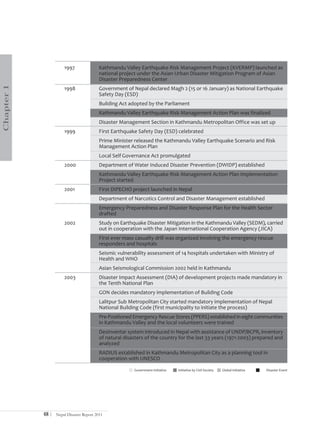 1997                Kathmandu Valley Earthquake Risk Management Project (KVERMP) launched as
                                           national project under the Asian Urban Disaster Mitigation Program of Asian
                                           Disaster Preparedness Center
Chapter 1




                       1998                Government of Nepal declared Magh 2 (15 or 16 January) as National Earthquake
                                           Safety Day (ESD)
                                           Building Act adopted by the Parliament
                                           Kathmandu Valley Earthquake Risk Management Action Plan was finalized
                                           Disaster Management Section in Kathmandu Metropolitan Office was set up
                       1999                First Earthquake Safety Day (ESD) celebrated
                                           Prime Minister released the Kathmandu Valley Earthquake Scenario and Risk
                                           Management Action Plan
                                           Local Self Governance Act promulgated
                       2000                Department of Water Induced Disaster Prevention (DWIDP) established
                                           Kathmandu Valley Earthquake Risk Management Action Plan Implementation
                                           Project started
                       2001                First DIPECHO project launched in Nepal
                                           Department of Narcotics Control and Disaster Management established
                                           Emergency Preparedness and Disaster Response Plan for the Health Sector
                                           drafted
                       2002                Study on Earthquake Disaster Mitigation in the Kathmandu Valley (SEDM), carried
                                           out in cooperation with the Japan International Cooperation Agency (JICA)
                                           First ever mass casualty drill was organized involving the emergency rescue
                                           responders and hospitals
                                           Seismic vulnerability assessment of 14 hospitals undertaken with Ministry of
                                           Health and WHO
                                           Asian Seismological Commission 2002 held in Kathmandu
                       2003                Disaster Impact Assessment (DIA) of development projects made mandatory in
                                           the Tenth National Plan
                                           GON decides mandatory implementation of Building Code
                                           Lalitpur Sub Metropolitan City started mandatory implementation of Nepal
                                           National Building Code (first municipality to initiate the process)
                                           Pre-Positioned Emergency Rescue Stores (PPERS) established in eight communities
                                           in Kathmandu Valley and the local volunteers were trained
                                           DesInventar system introduced in Nepal with assistance of UNDP/BCPR, inventory
                                           of natural disasters of the country for the last 33 years (1971-2003) prepared and
                                           analyzed
                                           RADIUS established in Kathmandu Metropolitan City as a planning tool in
                                           cooperation with UNESCO

                                                          Government Initiative   Initiative by Civil Society   Global Initiative   Disaster Event




            48 |   Nepal Disaster Report 2011
 