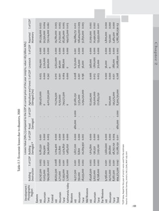 Table 2.7: Economic losses due to disasters, 2010

           Development /                                       Losses Value (NRs.) (compared to the GDP at current price of the year 2009/10, value 1183 billion NRs)
           Physiographic         Building    % of GDP Building  % of GDP Road    % of GDP Agriculture and Forest % of GDP Livestock                      % of GDP Reported       % of GDP
              Region             Destruction          Damaged *          Damaged          Damaged (Ha)                                                            Monetory
        Eastern
        Hill                     30,747,500 0.003              6,181,550 0.001       -          -          290,470,000            0.025     264,000      0.000     261,239,000 0.022
        Mountain                 11,023,000 0.001              654,900    0.000      -          -          0                      0.000     3,120,000    0.000     50,350,000 0.004
        Tarai                    194,592,000 0.017             34,346,650 0.003      -          -          4,012,550,500          0.342     900,000      0.000     730,124,000 0.062
        Central
        Hill                     96,652,500       0.008        2,104,400     0.000   -          -          112,704,500            0.010     5,652,000    0.000     29,780,000    0.003
        Mountain                 2,711,000        0.000        272,800       0.000   -          -          6,150,000              0.001     96,000       0.000     31,750,000    0.003
        Tarai                    17,393,000       0.001        2,474,850     0.000   -          -          744,572,500            0.064     888,000      0.000     58,385,000    0.005
        Kathmandu Valley         2,748,000        0.000        1,483,050     0.000   -          -          0                      0.000     0            0.000     149,073,000   0.013
        Western
        Hill                     14,517,500       0.001        2,827,200 0.000       480,000    0.000      97,082,250             0.008     6,132,000    0.001     144,884,752 0.012
        Mountain                 792,000          0.000        8,800      0.000      -          -          7,375,000              0.001     216,000      0.000     108,404,000 0.009
        Tarai                    28,433,000       0.002        20,269,950 0.002      -          -          2,294,250,000          0.196     36,000       0.000     37,850,000 0.003
        Mid Western
        Hill                     28,438,500       0.002        1,615,800     0.000   -          -          67,545,000             0.006     348,000      0.000     27,091,000 0.002
        Mountain                 5,632,000        0.000        136,550       0.000   -          -          150,000,000            0.013     1,800,000    0.000     20,490,000 0.002
        Tarai                    18,798,000       0.002        7,091,100     0.001   -          -          271,855,250            0.023     312,000      0.000     133,932,000 0.011
        Far Western
        Hill                     9,198,000        0.001        2,660,600     0.000   -          -          0                      0.000     36,000       0.000     2,800,000 0.000
        Mountain                 24,112,000       0.002        360,800       0.000   -          -          600,000                0.000     0            0.000     150,000      0.000
        Tarai                    8,587,500        0.001        48,797,150    0.004   -          -          245,575,000            0.021     288,000      0.000     2,485,500 0.000
        Total                    494,375,500      0.042        131,286,150   0.011   480,000    0.000      8,300,730,000          0.708     20,088,000   0.002     1,788,788,2520.153
       *GDP data, Nepal for the year of 2010/11 were used for the estimate
       Source : Economic Survey, 2010/11, Vol.1, GoN, MoF July 2011




| 69
                                                                                                                                               Chapter 2
 