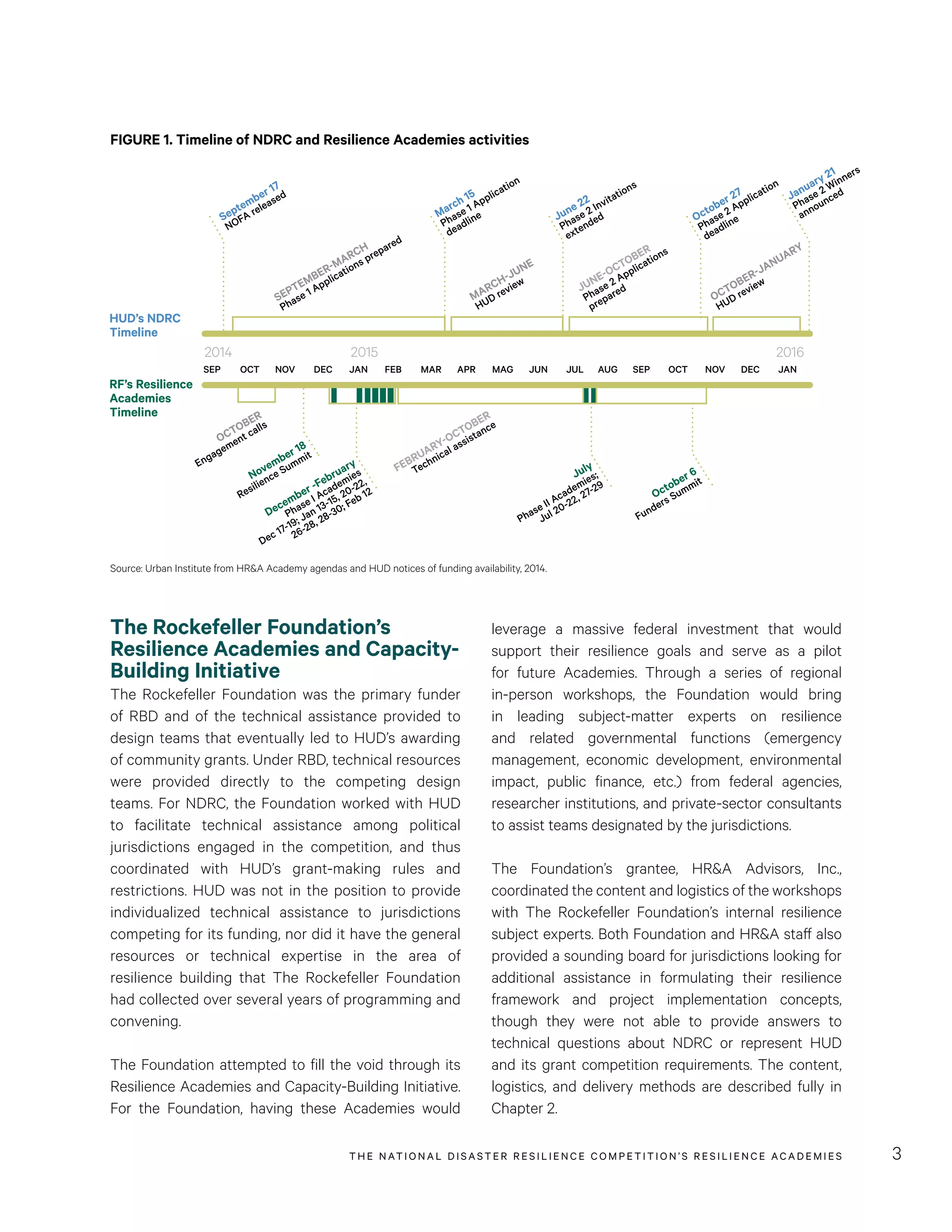 THE NATIONAL DISASTER RESILIENCE COMPETITION’S RESILIENCE ACADEMIES 3
leverage a massive federal investment that would
support their resilience goals and serve as a pilot
for future Academies. Through a series of regional
in-person workshops, the Foundation would bring
in leading subject-matter experts on resilience
and related governmental functions (emergency
management, economic development, environmental
impact, public finance, etc.) from federal agencies,
researcher institutions, and private-sector consultants
to assist teams designated by the jurisdictions.
The Foundation’s grantee, HR&A Advisors, Inc.,
coordinated the content and logistics of the workshops
with The Rockefeller Foundation’s internal resilience
subject experts. Both Foundation and HR&A staff also
provided a sounding board for jurisdictions looking for
additional assistance in formulating their resilience
framework and project implementation concepts,
though they were not able to provide answers to
technical questions about NDRC or represent HUD
and its grant competition requirements. The content,
logistics, and delivery methods are described fully in
Chapter 2.
The Rockefeller Foundation’s
Resilience Academies and Capacity-
Building Initiative
The Rockefeller Foundation was the primary funder
of RBD and of the technical assistance provided to
design teams that eventually led to HUD’s awarding
of community grants. Under RBD, technical resources
were provided directly to the competing design
teams. For NDRC, the Foundation worked with HUD
to facilitate technical assistance among political
jurisdictions engaged in the competition, and thus
coordinated with HUD’s grant-making rules and
restrictions. HUD was not in the position to provide
individualized technical assistance to jurisdictions
competing for its funding, nor did it have the general
resources or technical expertise in the area of
resilience building that The Rockefeller Foundation
had collected over several years of programming and
convening.
The Foundation attempted to fill the void through its
Resilience Academies and Capacity-Building Initiative.
For the Foundation, having these Academies would
FIGURE 1. Timeline of NDRC and Resilience Academies activities
Source: Urban Institute from HR&A Academy agendas and HUD notices of funding availability, 2014.
SEP OCT NOV DEC JAN FEB MAR APR MAG JUN JUL AUG SEP OCT NOV DEC JAN
2015 20162014
September 17
NOFA released
SEPTEMBER-MARCH
Phase 1 Applications prepared
OCTOBER
Engagement calls
November 18
Resilience Summit
December -February
Phase I Academies
Dec 17-19; Jan 13-15, 20-22,
26-28, 28-30; Feb 12
FEBRUARY-OCTOBER
Technical assistance
July
Phase II Academies;
Jul 20-22, 27-29
October 6
Funders Summit
JUNE-OCTOBER
Phase 2 Applications
prepared
March 15
Phase 1 Application
deadline June 22
Phase 2 Invitations
extended October 27
Phase 2 Application
deadline
January 21
Phase 2 Winners
announced
MARCH-JUNE
HUD review
OCTOBER-JANUARY
HUD review
HUD’s NDRC
Timeline
RF’s Resilience
Academies
Timeline
 