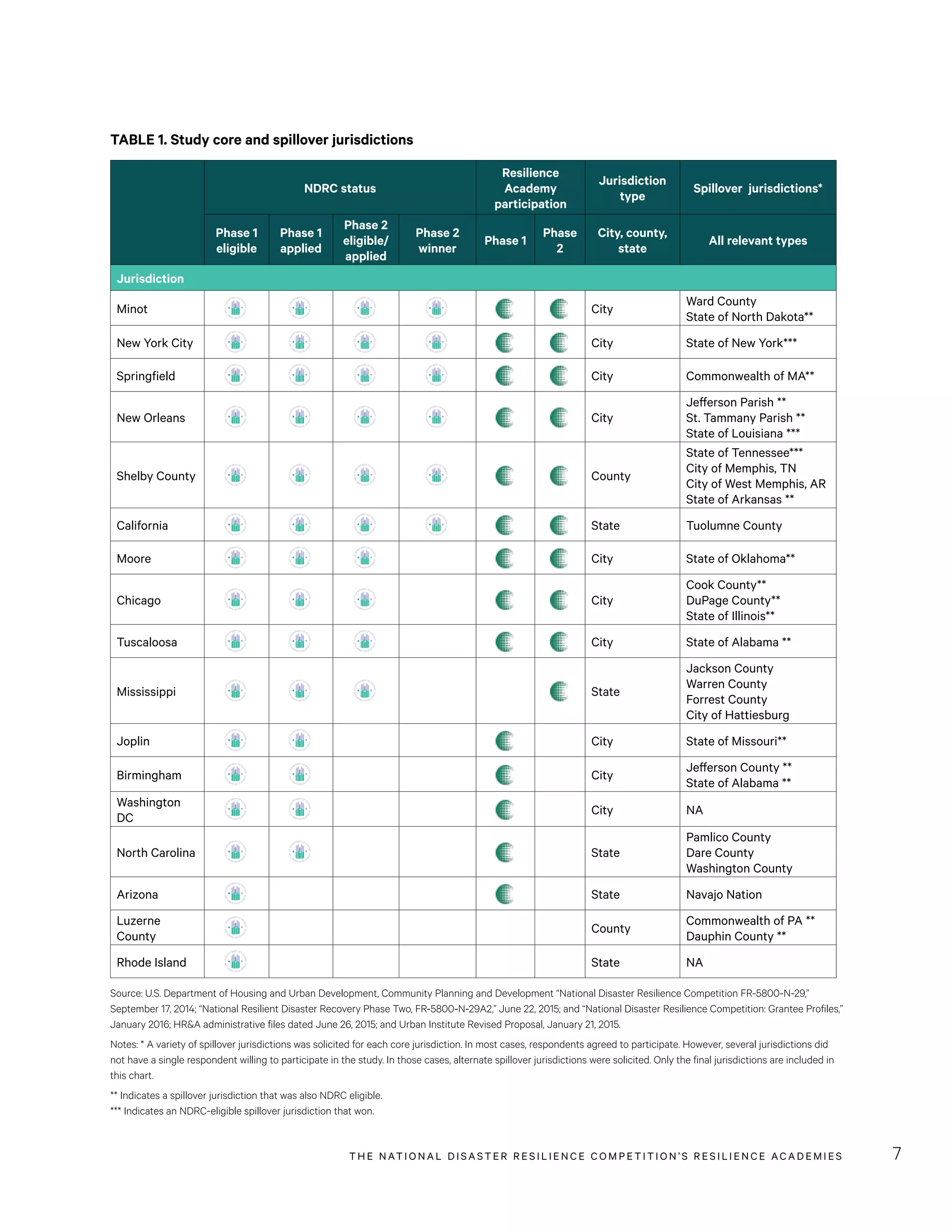 THE NATIONAL DISASTER RESILIENCE COMPETITION’S RESILIENCE ACADEMIES 7
TABLE 1. Study core and spillover jurisdictions
NDRC status
Resilience
Academy
participation
Jurisdiction
type
Spillover jurisdictions*
Phase 1
eligible
Phase 1
applied
Phase 2
eligible/
applied
Phase 2
winner
Phase 1
Phase
2
City, county,
state
All relevant types
Jurisdiction
Minot City
Ward County
State of North Dakota**
New York City City State of New York***
Springfield City Commonwealth of MA**
New Orleans City
Jefferson Parish **
St. Tammany Parish **
State of Louisiana ***
Shelby County County
State of Tennessee***
City of Memphis, TN
City of West Memphis, AR
State of Arkansas **
California State Tuolumne County
Moore City State of Oklahoma**
Chicago City
Cook County**
DuPage County**
State of Illinois**
Tuscaloosa City State of Alabama **
Mississippi State
Jackson County
Warren County
Forrest County
City of Hattiesburg
Joplin City State of Missouri**
Birmingham City
Jefferson County **
State of Alabama **
Washington
DC
City NA
North Carolina State
Pamlico County
Dare County
Washington County
Arizona State Navajo Nation
Luzerne
County
County
Commonwealth of PA **
Dauphin County **
Rhode Island State NA
Source: U.S. Department of Housing and Urban Development, Community Planning and Development “National Disaster Resilience Competition FR-5800-N-29,”
September 17, 2014; “National Resilient Disaster Recovery Phase Two, FR-5800-N-29A2,” June 22, 2015; and “National Disaster Resilience Competition: Grantee Profiles,”
January 2016; HR&A administrative files dated June 26, 2015; and Urban Institute Revised Proposal, January 21, 2015.
Notes: * A variety of spillover jurisdictions was solicited for each core jurisdiction. In most cases, respondents agreed to participate. However, several jurisdictions did
not have a single respondent willing to participate in the study. In those cases, alternate spillover jurisdictions were solicited. Only the final jurisdictions are included in
this chart.
** Indicates a spillover jurisdiction that was also NDRC eligible.
*** Indicates an NDRC-eligible spillover jurisdiction that won.
 