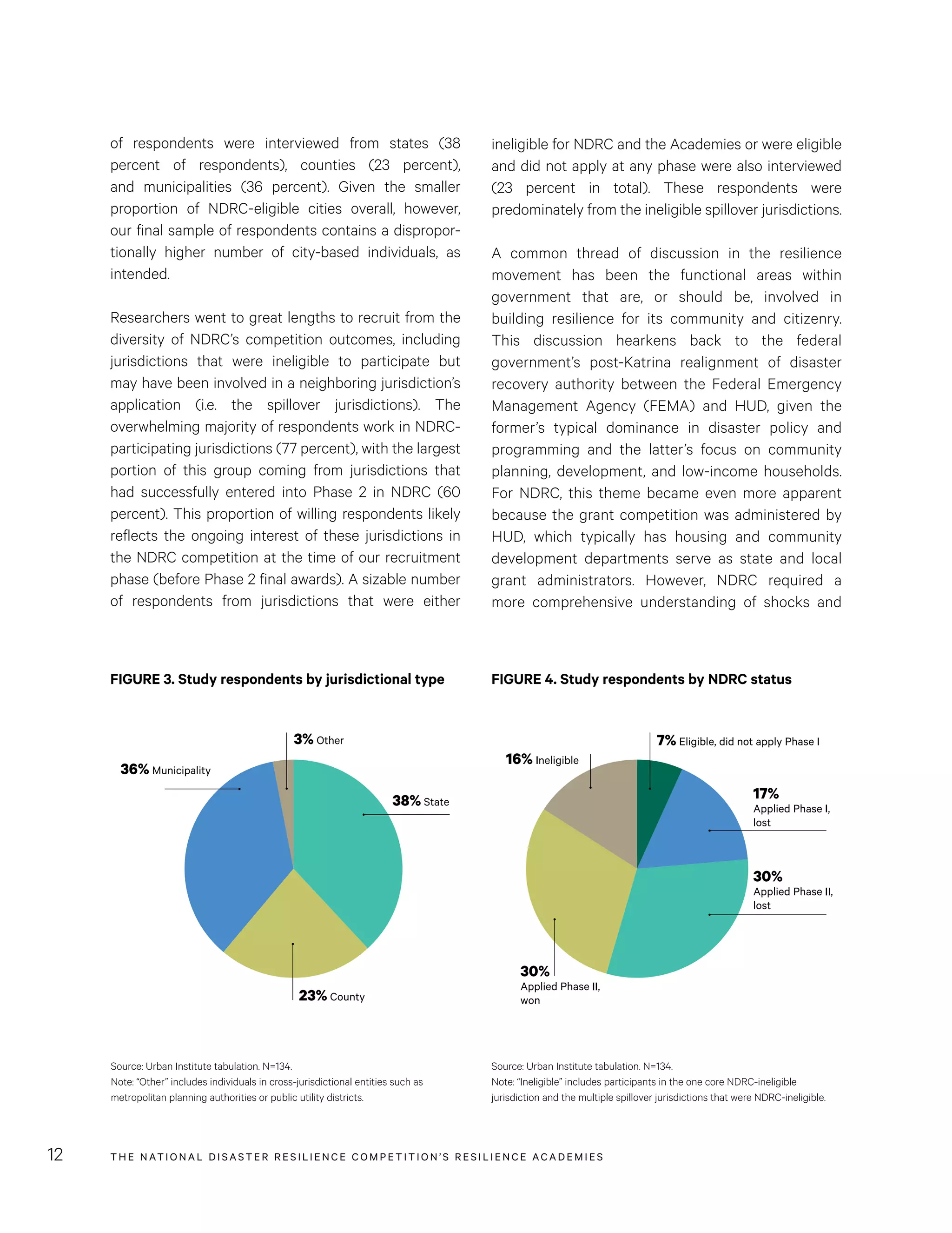 THE NATIONAL DISASTER RESILIENCE COMPETITION’S RESILIENCE ACADEMIES12
of respondents were interviewed from states (38
percent of respondents), counties (23 percent),
and municipalities (36 percent). Given the smaller
proportion of NDRC-eligible cities overall, however,
our final sample of respondents contains a dispropor-
tionally higher number of city-based individuals, as
intended.
Researchers went to great lengths to recruit from the
diversity of NDRC’s competition outcomes, including
jurisdictions that were ineligible to participate but
may have been involved in a neighboring jurisdiction’s
application (i.e. the spillover jurisdictions). The
overwhelming majority of respondents work in NDRC-
participating jurisdictions (77 percent), with the largest
portion of this group coming from jurisdictions that
had successfully entered into Phase 2 in NDRC (60
percent). This proportion of willing respondents likely
reflects the ongoing interest of these jurisdictions in
the NDRC competition at the time of our recruitment
phase (before Phase 2 final awards). A sizable number
of respondents from jurisdictions that were either
ineligible for NDRC and the Academies or were eligible
and did not apply at any phase were also interviewed
(23 percent in total). These respondents were
predominately from the ineligible spillover jurisdictions.
A common thread of discussion in the resilience
movement has been the functional areas within
government that are, or should be, involved in
building resilience for its community and citizenry.
This discussion hearkens back to the federal
government’s post-Katrina realignment of disaster
recovery authority between the Federal Emergency
Management Agency (FEMA) and HUD, given the
former’s typical dominance in disaster policy and
programming and the latter’s focus on community
planning, development, and low-income households.
For NDRC, this theme became even more apparent
because the grant competition was administered by
HUD, which typically has housing and community
development departments serve as state and local
grant administrators. However, NDRC required a
more comprehensive understanding of shocks and
FIGURE 3. Study respondents by jurisdictional type FIGURE 4. Study respondents by NDRC status
Source: Urban Institute tabulation. N=134.
Note: “Other” includes individuals in cross-jurisdictional entities such as
metropolitan planning authorities or public utility districts.
Source: Urban Institute tabulation. N=134.
Note: “Ineligible” includes participants in the one core NDRC-ineligible
jurisdiction and the multiple spillover jurisdictions that were NDRC-ineligible.
38% State
23% County
36% Municipality
3% Other
FIGURE 3. FIGURE 4.
30%
Applied Phase II,
lost
17%
Applied Phase I,
lost
7% Eligible, did not apply Phase I
16% Ineligible
30%
Applied Phase II,
won
38% State
23% County
36% Municipality
3% Other
FIGURE 3. FIGURE 4.
30%
Applied Phase II,
lost
17%
Applied Phase I,
lost
7% Eligible, did not apply Phase I
16% Ineligible
30%
Applied Phase II,
won
 
