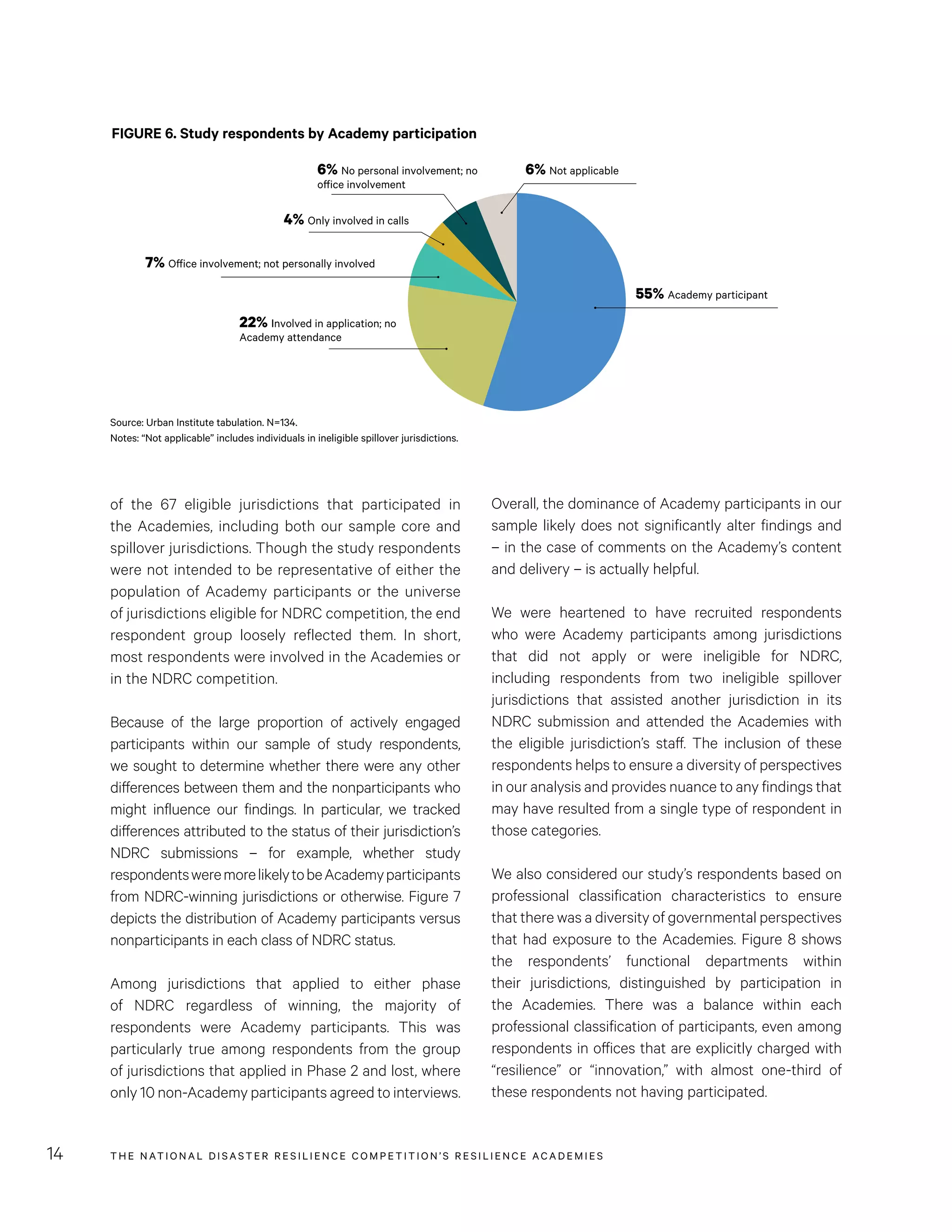 THE NATIONAL DISASTER RESILIENCE COMPETITION’S RESILIENCE ACADEMIES14
Overall, the dominance of Academy participants in our
sample likely does not significantly alter findings and
– in the case of comments on the Academy’s content
and delivery – is actually helpful.
We were heartened to have recruited respondents
who were Academy participants among jurisdictions
that did not apply or were ineligible for NDRC,
including respondents from two ineligible spillover
jurisdictions that assisted another jurisdiction in its
NDRC submission and attended the Academies with
the eligible jurisdiction’s staff. The inclusion of these
respondents helps to ensure a diversity of perspectives
in our analysis and provides nuance to any findings that
may have resulted from a single type of respondent in
those categories.
We also considered our study’s respondents based on
professional classification characteristics to ensure
that there was a diversity of governmental perspectives
that had exposure to the Academies. Figure 8 shows
the respondents’ functional departments within
their jurisdictions, distinguished by participation in
the Academies. There was a balance within each
professional classification of participants, even among
respondents in offices that are explicitly charged with
“resilience” or “innovation,” with almost one-third of
these respondents not having participated.
of the 67 eligible jurisdictions that participated in
the Academies, including both our sample core and
spillover jurisdictions. Though the study respondents
were not intended to be representative of either the
population of Academy participants or the universe
of jurisdictions eligible for NDRC competition, the end
respondent group loosely reflected them. In short,
most respondents were involved in the Academies or
in the NDRC competition.
Because of the large proportion of actively engaged
participants within our sample of study respondents,
we sought to determine whether there were any other
differences between them and the nonparticipants who
might influence our findings. In particular, we tracked
differences attributed to the status of their jurisdiction’s
NDRC submissions – for example, whether study
respondentsweremorelikelytobeAcademyparticipants
from NDRC-winning jurisdictions or otherwise. Figure 7
depicts the distribution of Academy participants versus
nonparticipants in each class of NDRC status.
Among jurisdictions that applied to either phase
of NDRC regardless of winning, the majority of
respondents were Academy participants. This was
particularly true among respondents from the group
of jurisdictions that applied in Phase 2 and lost, where
only 10 non-Academy participants agreed to interviews.
FIGURE 6. Study respondents by Academy participation
55% Academy participant
22% Involved in application; no
Academy attendance
7% Office involvement; not personally involved
4% Only involved in calls
6% No personal involvement; no
office involvement
6% Not applicable
FIGURE 6.
34
26% Housing/Community development
14% Planning
19% Emergency management
12% Environmental/
Natural resources
12% Resilience and innovation
10% Senior leadership office
7% Other
FIGURE 9.
FIGURE 10
Source: Urban Institute tabulation. N=134.
Notes: “Not applicable” includes individuals in ineligible spillover jurisdictions.
 