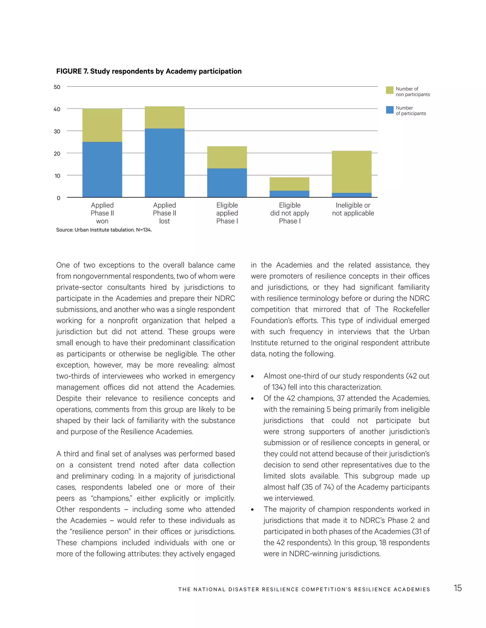 THE NATIONAL DISASTER RESILIENCE COMPETITION’S RESILIENCE ACADEMIES 15
in the Academies and the related assistance, they
were promoters of resilience concepts in their offices
and jurisdictions, or they had significant familiarity
with resilience terminology before or during the NDRC
competition that mirrored that of The Rockefeller
Foundation’s efforts. This type of individual emerged
with such frequency in interviews that the Urban
Institute returned to the original respondent attribute
data, noting the following.
•	 Almost one-third of our study respondents (42 out
of 134) fell into this characterization.
•	 Of the 42 champions, 37 attended the Academies,
with the remaining 5 being primarily from ineligible
jurisdictions that could not participate but
were strong supporters of another jurisdiction’s
submission or of resilience concepts in general, or
they could not attend because of their jurisdiction’s
decision to send other representatives due to the
limited slots available. This subgroup made up
almost half (35 of 74) of the Academy participants
we interviewed.
•	 The majority of champion respondents worked in
jurisdictions that made it to NDRC’s Phase 2 and
participated in both phases of the Academies (31 of
the 42 respondents). In this group, 18 respondents
were in NDRC-winning jurisdictions.
One of two exceptions to the overall balance came
from nongovernmental respondents, two of whom were
private-sector consultants hired by jurisdictions to
participate in the Academies and prepare their NDRC
submissions, and another who was a single respondent
working for a nonprofit organization that helped a
jurisdiction but did not attend. These groups were
small enough to have their predominant classification
as participants or otherwise be negligible. The other
exception, however, may be more revealing: almost
two-thirds of interviewees who worked in emergency
management offices did not attend the Academies.
Despite their relevance to resilience concepts and
operations, comments from this group are likely to be
shaped by their lack of familiarity with the substance
and purpose of the Resilience Academies.
A third and final set of analyses was performed based
on a consistent trend noted after data collection
and preliminary coding. In a majority of jurisdictional
cases, respondents labeled one or more of their
peers as “champions,” either explicitly or implicitly.
Other respondents – including some who attended
the Academies – would refer to these individuals as
the “resilience person” in their offices or jurisdictions.
These champions included individuals with one or
more of the following attributes: they actively engaged
FIGURE 7. Study respondents by Academy participation
FIGURE 7
FIGURE 8
Ineligible or
not applicable
Eligible
did not apply
Phase I
Eligible
applied
Phase I
Applied
Phase II
lost
Applied
Phase II
won
Number of
non participants
Number
of participants
50
40
30
20
10
0
Number of
non participants
Number of
participants
Housing/Community development
Emergency management, recovery, mitigation
Planning
Senior leadership office
Environmental/Natural resources/
Energy/Sustainability
Grants or intergovernmental administration
Public works/Utilities
Resilience and innovation
Other
Private sector
NGO
0 5 10 15 20 25 30
Source: Urban Institute tabulation. N=134.
 