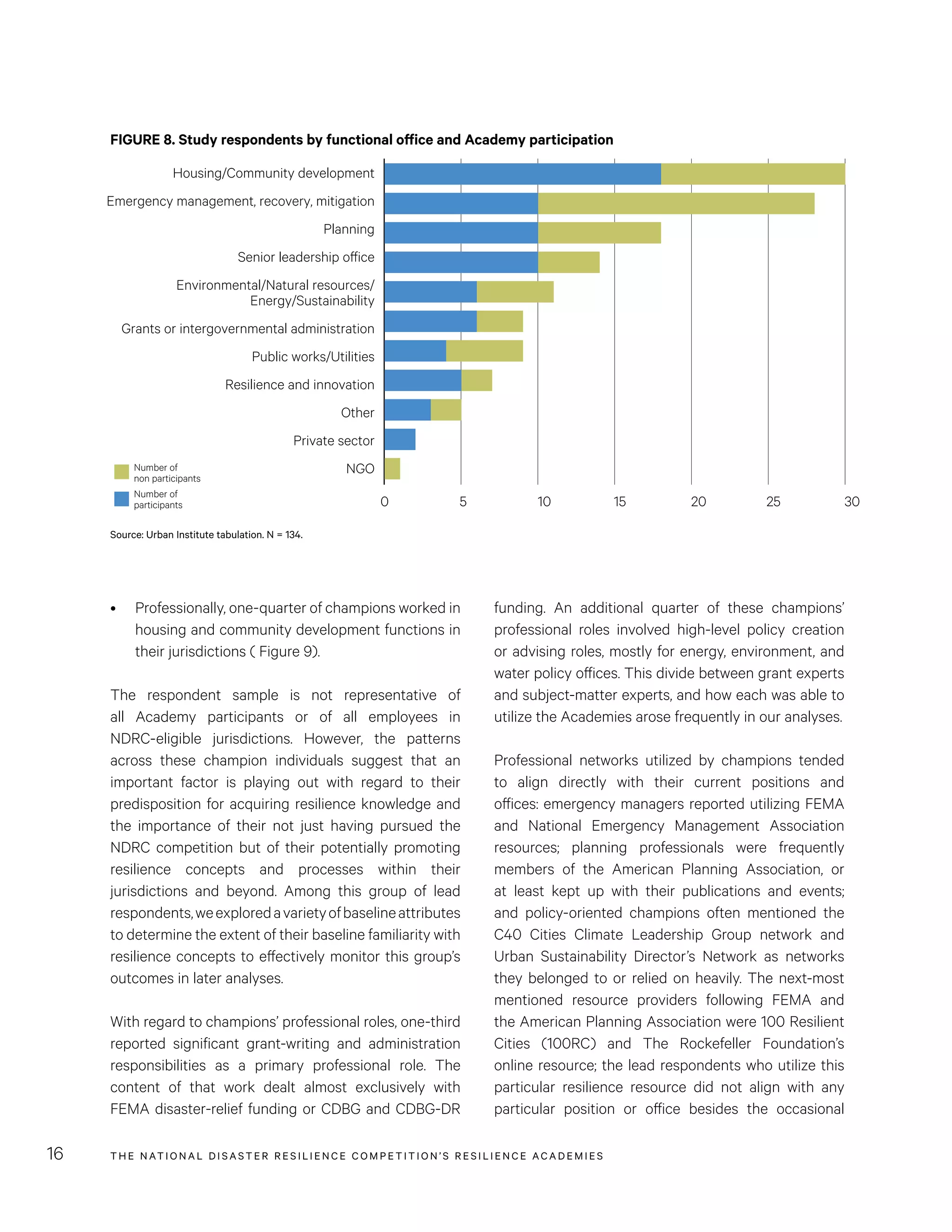 THE NATIONAL DISASTER RESILIENCE COMPETITION’S RESILIENCE ACADEMIES16
funding. An additional quarter of these champions’
professional roles involved high-level policy creation
or advising roles, mostly for energy, environment, and
water policy offices. This divide between grant experts
and subject-matter experts, and how each was able to
utilize the Academies arose frequently in our analyses.
Professional networks utilized by champions tended
to align directly with their current positions and
offices: emergency managers reported utilizing FEMA
and National Emergency Management Association
resources; planning professionals were frequently
members of the American Planning Association, or
at least kept up with their publications and events;
and policy-oriented champions often mentioned the
C40 Cities Climate Leadership Group network and
Urban Sustainability Director’s Network as networks
they belonged to or relied on heavily. The next-most
mentioned resource providers following FEMA and
the American Planning Association were 100 Resilient
Cities (100RC) and The Rockefeller Foundation’s
online resource; the lead respondents who utilize this
particular resilience resource did not align with any
particular position or office besides the occasional
•	 Professionally, one-quarter of champions worked in
housing and community development functions in
their jurisdictions ( Figure 9).
The respondent sample is not representative of
all Academy participants or of all employees in
NDRC-eligible jurisdictions. However, the patterns
across these champion individuals suggest that an
important factor is playing out with regard to their
predisposition for acquiring resilience knowledge and
the importance of their not just having pursued the
NDRC competition but of their potentially promoting
resilience concepts and processes within their
jurisdictions and beyond. Among this group of lead
respondents,weexploredavarietyofbaselineattributes
to determine the extent of their baseline familiarity with
resilience concepts to effectively monitor this group’s
outcomes in later analyses.
With regard to champions’ professional roles, one-third
reported significant grant-writing and administration
responsibilities as a primary professional role. The
content of that work dealt almost exclusively with
FEMA disaster-relief funding or CDBG and CDBG-DR
FIGURE 8. Study respondents by functional office and Academy participation
Source: Urban Institute tabulation. N = 134.
FIGURE 8
FIGURE 11
States
Counties
Cities
Number of
non participants
Number of
participants
Housing/Community development
Emergency management, recovery, mitigation
Planning
Senior leadership office
Environmental/Natural resources/
Energy/Sustainability
Grants or intergovernmental administration
Public works/Utilities
Resilience and innovation
Other
Private sector
NGO
0 5 10 15 20 25 30
50
40
30
20
 