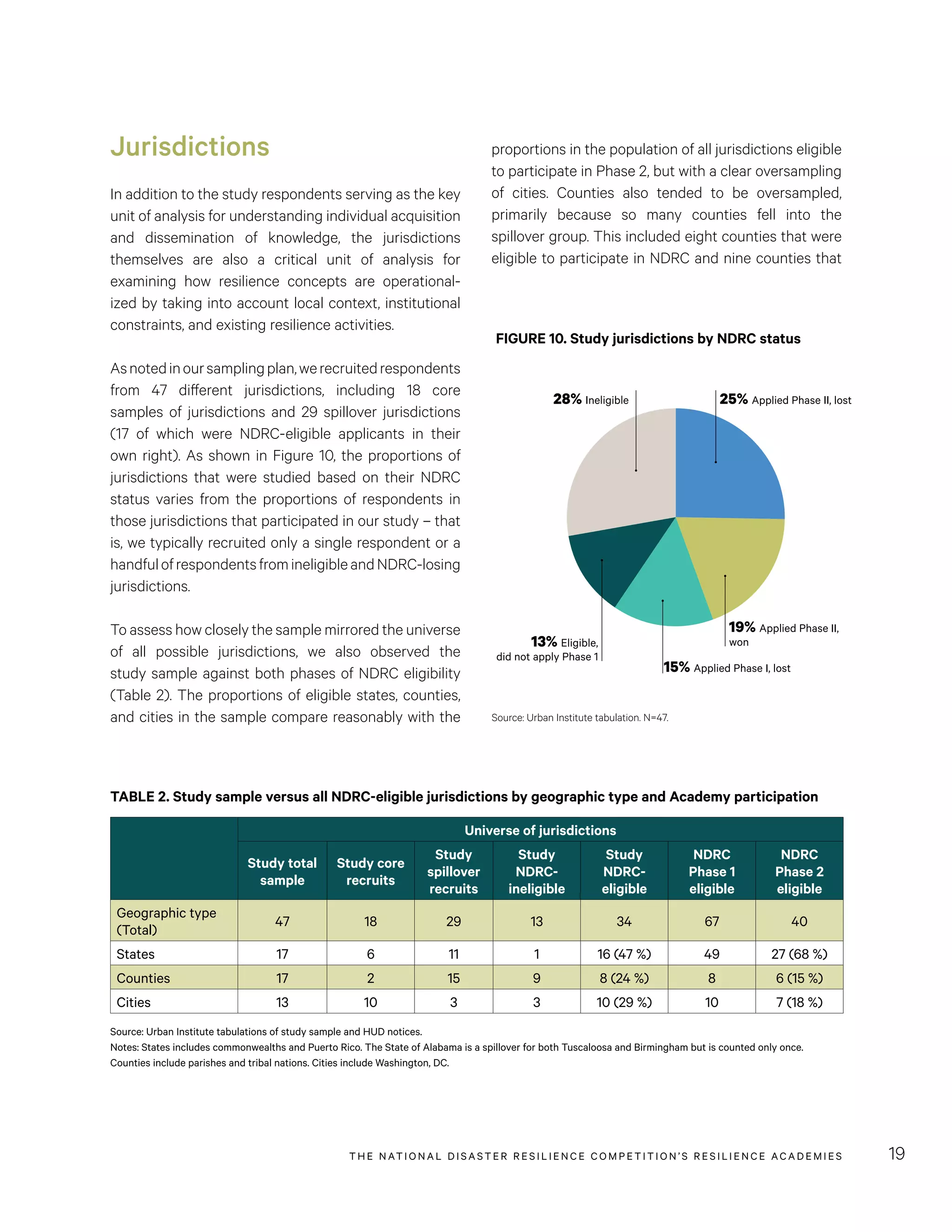 THE NATIONAL DISASTER RESILIENCE COMPETITION’S RESILIENCE ACADEMIES 19
proportions in the population of all jurisdictions eligible
to participate in Phase 2, but with a clear oversampling
of cities. Counties also tended to be oversampled,
primarily because so many counties fell into the
spillover group. This included eight counties that were
eligible to participate in NDRC and nine counties that
Jurisdictions
In addition to the study respondents serving as the key
unit of analysis for understanding individual acquisition
and dissemination of knowledge, the jurisdictions
themselves are also a critical unit of analysis for
examining how resilience concepts are operational-
ized by taking into account local context, institutional
constraints, and existing resilience activities.
Asnotedinoursamplingplan,werecruitedrespondents
from 47 different jurisdictions, including 18 core
samples of jurisdictions and 29 spillover jurisdictions
(17 of which were NDRC-eligible applicants in their
own right). As shown in Figure 10, the proportions of
jurisdictions that were studied based on their NDRC
status varies from the proportions of respondents in
those jurisdictions that participated in our study – that
is, we typically recruited only a single respondent or a
handfulofrespondentsfromineligibleandNDRC-losing
jurisdictions.
To assess how closely the sample mirrored the universe
of all possible jurisdictions, we also observed the
study sample against both phases of NDRC eligibility
(Table 2). The proportions of eligible states, counties,
and cities in the sample compare reasonably with the Source: Urban Institute tabulation. N=47.
FIGURE 10. Study jurisdictions by NDRC status
TABLE 2. Study sample versus all NDRC-eligible jurisdictions by geographic type and Academy participation
Universe of jurisdictions
Study total
sample
Study core
recruits
Study
spillover
recruits
Study
NDRC-
ineligible
Study
NDRC-
eligible
NDRC
Phase 1
eligible
NDRC
Phase 2
eligible
Geographic type
(Total)
47 18 29 13 34 67 40
States 17 6 11 1 16 (47 %) 49 27 (68 %)
Counties 17 2 15 9 8 (24 %) 8 6 (15 %)
Cities 13 10 3 3 10 (29 %) 10 7 (18 %)
Source: Urban Institute tabulations of study sample and HUD notices.
Notes: States includes commonwealths and Puerto Rico. The State of Alabama is a spillover for both Tuscaloosa and Birmingham but is counted only once.
Counties include parishes and tribal nations. Cities include Washington, DC.
FIGURE 10
TOTAL NUMBER OF RESPONDENTS: 42
25% Applied Phase II, lost
19% Applied Phase II,
won
15% Applied Phase I, lost
13% Eligible,
did not apply Phase 1
28% Ineligible
 