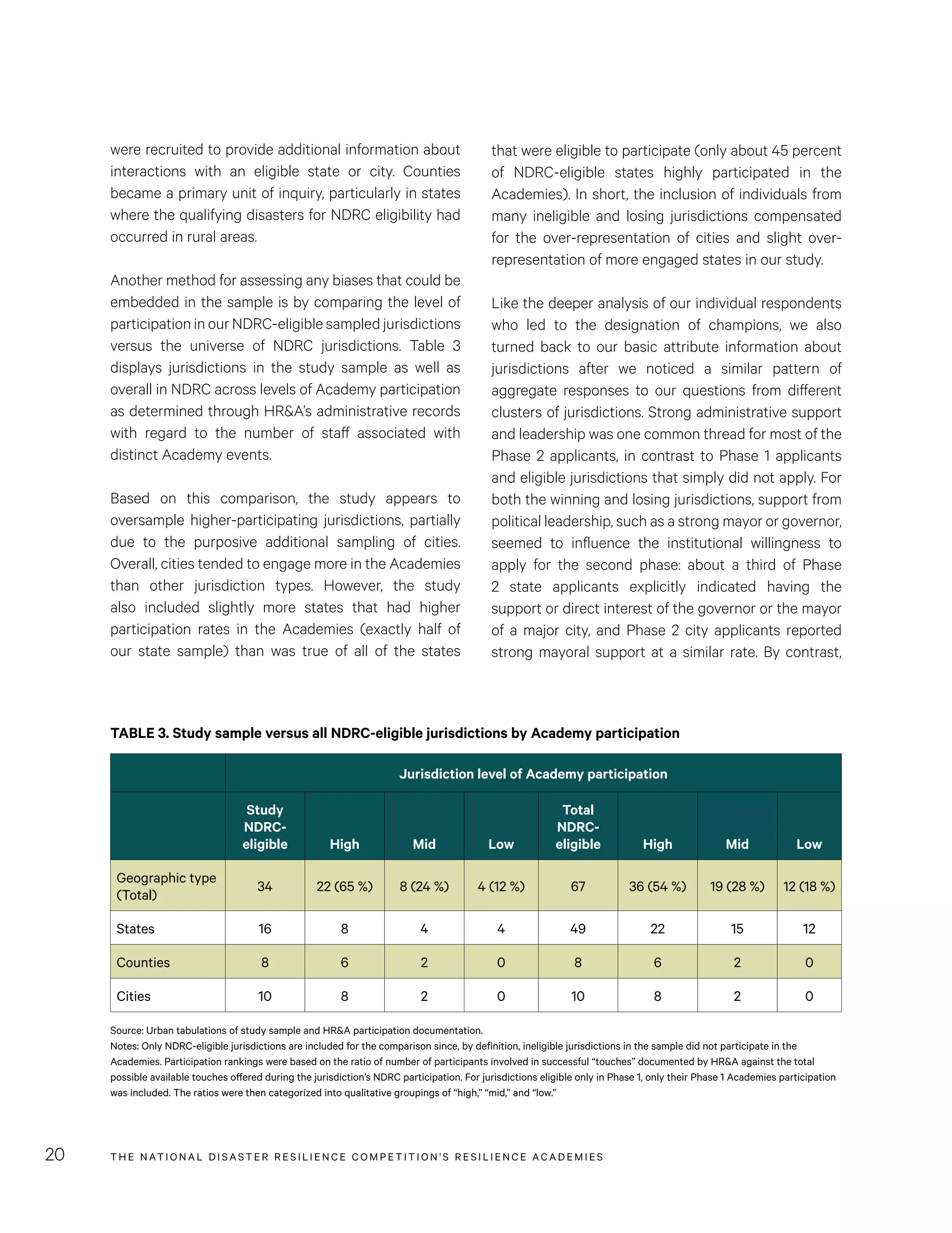 THE NATIONAL DISASTER RESILIENCE COMPETITION’S RESILIENCE ACADEMIES20
that were eligible to participate (only about 45 percent
of NDRC-eligible states highly participated in the
Academies). In short, the inclusion of individuals from
many ineligible and losing jurisdictions compensated
for the over-representation of cities and slight over-
representation of more engaged states in our study.
Like the deeper analysis of our individual respondents
who led to the designation of champions, we also
turned back to our basic attribute information about
jurisdictions after we noticed a similar pattern of
aggregate responses to our questions from different
clusters of jurisdictions. Strong administrative support
and leadership was one common thread for most of the
Phase 2 applicants, in contrast to Phase 1 applicants
and eligible jurisdictions that simply did not apply. For
both the winning and losing jurisdictions, support from
political leadership, such as a strong mayor or governor,
seemed to influence the institutional willingness to
apply for the second phase: about a third of Phase
2 state applicants explicitly indicated having the
support or direct interest of the governor or the mayor
of a major city, and Phase 2 city applicants reported
strong mayoral support at a similar rate. By contrast,
were recruited to provide additional information about
interactions with an eligible state or city. Counties
became a primary unit of inquiry, particularly in states
where the qualifying disasters for NDRC eligibility had
occurred in rural areas.
Another method for assessing any biases that could be
embedded in the sample is by comparing the level of
participation in our NDRC-eligible sampled jurisdictions
versus the universe of NDRC jurisdictions. Table 3
displays jurisdictions in the study sample as well as
overall in NDRC across levels of Academy participation
as determined through HR&A’s administrative records
with regard to the number of staff associated with
distinct Academy events.
Based on this comparison, the study appears to
oversample higher-participating jurisdictions, partially
due to the purposive additional sampling of cities.
Overall, cities tended to engage more in the Academies
than other jurisdiction types. However, the study
also included slightly more states that had higher
participation rates in the Academies (exactly half of
our state sample) than was true of all of the states
TABLE 3. Study sample versus all NDRC-eligible jurisdictions by Academy participation
Jurisdiction level of Academy participation
Study
NDRC-
eligible High Mid Low
Total
NDRC-
eligible High Mid Low
Geographic type
(Total)
34 22 (65 %) 8 (24 %) 4 (12 %) 67 36 (54 %) 19 (28 %) 12 (18 %)
States 16 8 4 4 49 22 15 12
Counties 8 6 2 0 8 6 2 0
Cities 10 8 2 0 10 8 2 0
Source: Urban tabulations of study sample and HR&A participation documentation.
Notes: Only NDRC-eligible jurisdictions are included for the comparison since, by definition, ineligible jurisdictions in the sample did not participate in the
Academies. Participation rankings were based on the ratio of number of participants involved in successful “touches” documented by HR&A against the total
possible available touches offered during the jurisdiction’s NDRC participation. For jurisdictions eligible only in Phase 1, only their Phase 1 Academies participation
was included. The ratios were then categorized into qualitative groupings of “high,” “mid,” and “low.”
 