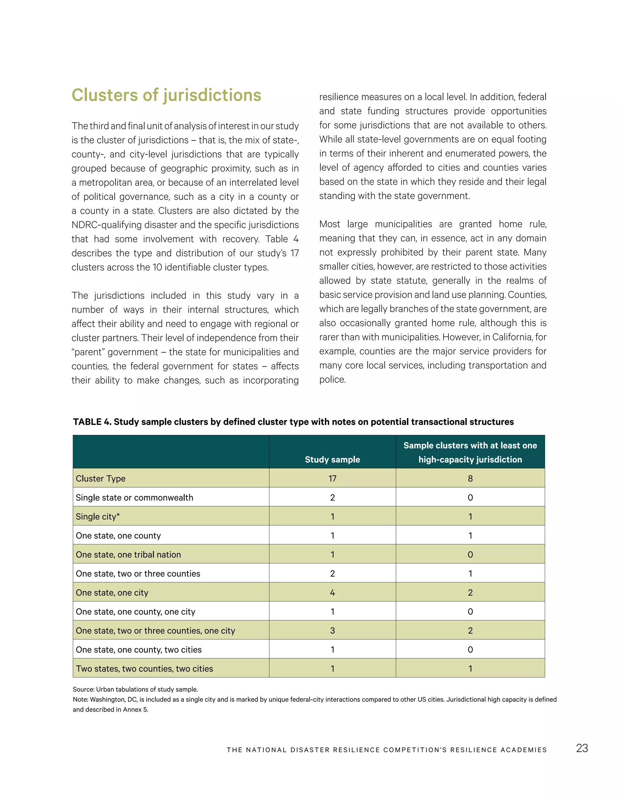 THE NATIONAL DISASTER RESILIENCE COMPETITION’S RESILIENCE ACADEMIES 23
resilience measures on a local level. In addition, federal
and state funding structures provide opportunities
for some jurisdictions that are not available to others.
While all state-level governments are on equal footing
in terms of their inherent and enumerated powers, the
level of agency afforded to cities and counties varies
based on the state in which they reside and their legal
standing with the state government.
Most large municipalities are granted home rule,
meaning that they can, in essence, act in any domain
not expressly prohibited by their parent state. Many
smaller cities, however, are restricted to those activities
allowed by state statute, generally in the realms of
basic service provision and land use planning. Counties,
which are legally branches of the state government, are
also occasionally granted home rule, although this is
rarer than with municipalities. However, in California, for
example, counties are the major service providers for
many core local services, including transportation and
police.
Clusters of jurisdictions
Thethirdandfinalunitofanalysisofinterestinourstudy
is the cluster of jurisdictions – that is, the mix of state-,
county-, and city-level jurisdictions that are typically
grouped because of geographic proximity, such as in
a metropolitan area, or because of an interrelated level
of political governance, such as a city in a county or
a county in a state. Clusters are also dictated by the
NDRC-qualifying disaster and the specific jurisdictions
that had some involvement with recovery. Table 4
describes the type and distribution of our study’s 17
clusters across the 10 identifiable cluster types.
The jurisdictions included in this study vary in a
number of ways in their internal structures, which
affect their ability and need to engage with regional or
cluster partners. Their level of independence from their
“parent” government – the state for municipalities and
counties, the federal government for states – affects
their ability to make changes, such as incorporating
TABLE 4. Study sample clusters by defined cluster type with notes on potential transactional structures
Study sample
Sample clusters with at least one
high-capacity jurisdiction
Cluster Type 17 8
Single state or commonwealth 2 0
Single city* 1 1
One state, one county 1 1
One state, one tribal nation 1 0
One state, two or three counties 2 1
One state, one city 4 2
One state, one county, one city 1 0
One state, two or three counties, one city 3 2
One state, one county, two cities 1 0
Two states, two counties, two cities 1 1
Source: Urban tabulations of study sample.
Note: Washington, DC, is included as a single city and is marked by unique federal-city interactions compared to other US cities. Jurisdictional high capacity is defined
and described in Annex 5.
 