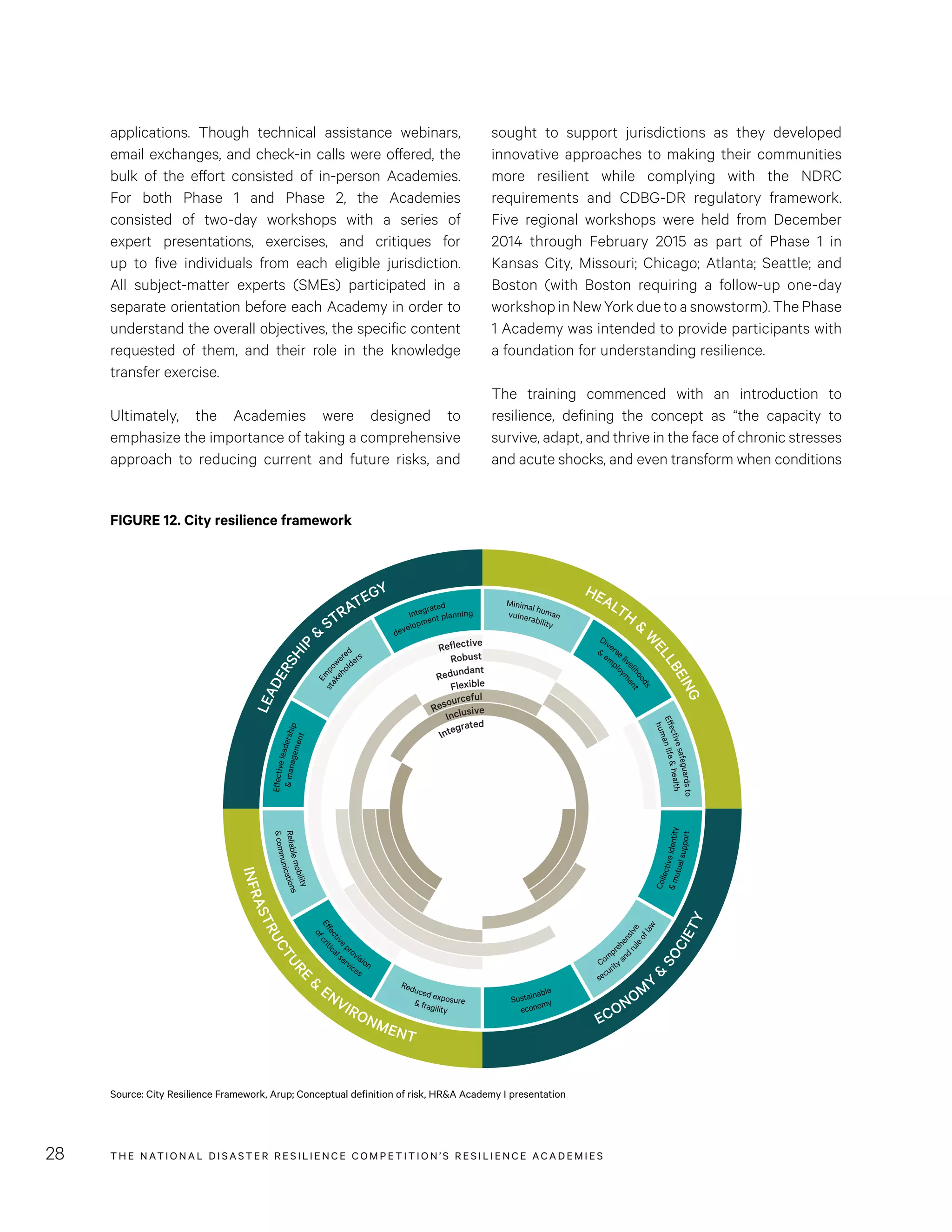 THE NATIONAL DISASTER RESILIENCE COMPETITION’S RESILIENCE ACADEMIES28
applications. Though technical assistance webinars,
email exchanges, and check-in calls were offered, the
bulk of the effort consisted of in-person Academies.
For both Phase 1 and Phase 2, the Academies
consisted of two-day workshops with a series of
expert presentations, exercises, and critiques for
up to five individuals from each eligible jurisdiction.
All subject-matter experts (SMEs) participated in a
separate orientation before each Academy in order to
understand the overall objectives, the specific content
requested of them, and their role in the knowledge
transfer exercise.
Ultimately, the Academies were designed to
emphasize the importance of taking a comprehensive
approach to reducing current and future risks, and
Source: City Resilience Framework, Arup; Conceptual definition of risk, HR&A Academy I presentation
F
lexible
Resourceful
Inclusive
Integrated
HEALTH
&
W
ELLBEING
LEADERSHIP
&
STRATEGY
ECONOM
Y
&
SOCIETY
INFRASTRUCTURE
&
ENVIRONMENT
Reflective
Robust
Redundant
Flexible
Resourceful
Inclusive
Integrated
Integrated
economy
Empo
wered
security an
druleoflaw
Effectiveleadership
&mutualsupport
&communications
Effectivesafeguardsto
ofcritica
lservices
Diverse liv
elihoods
& fragility
Minimal human
development planning
Sustainable
stakeh
olders
Compre
hensive
&management
Collectiveidentity
Reliablemobility
humanlife&health
Effective
provision
&
emplo
yment
Reduced exposure
vulnerability
sought to support jurisdictions as they developed
innovative approaches to making their communities
more resilient while complying with the NDRC
requirements and CDBG-DR regulatory framework.
Five regional workshops were held from December
2014 through February 2015 as part of Phase 1 in
Kansas City, Missouri; Chicago; Atlanta; Seattle; and
Boston (with Boston requiring a follow-up one-day
workshop in New York due to a snowstorm). The Phase
1 Academy was intended to provide participants with
a foundation for understanding resilience.
The training commenced with an introduction to
resilience, defining the concept as “the capacity to
survive, adapt, and thrive in the face of chronic stresses
and acute shocks, and even transform when conditions
FIGURE 12. City resilience framework
 