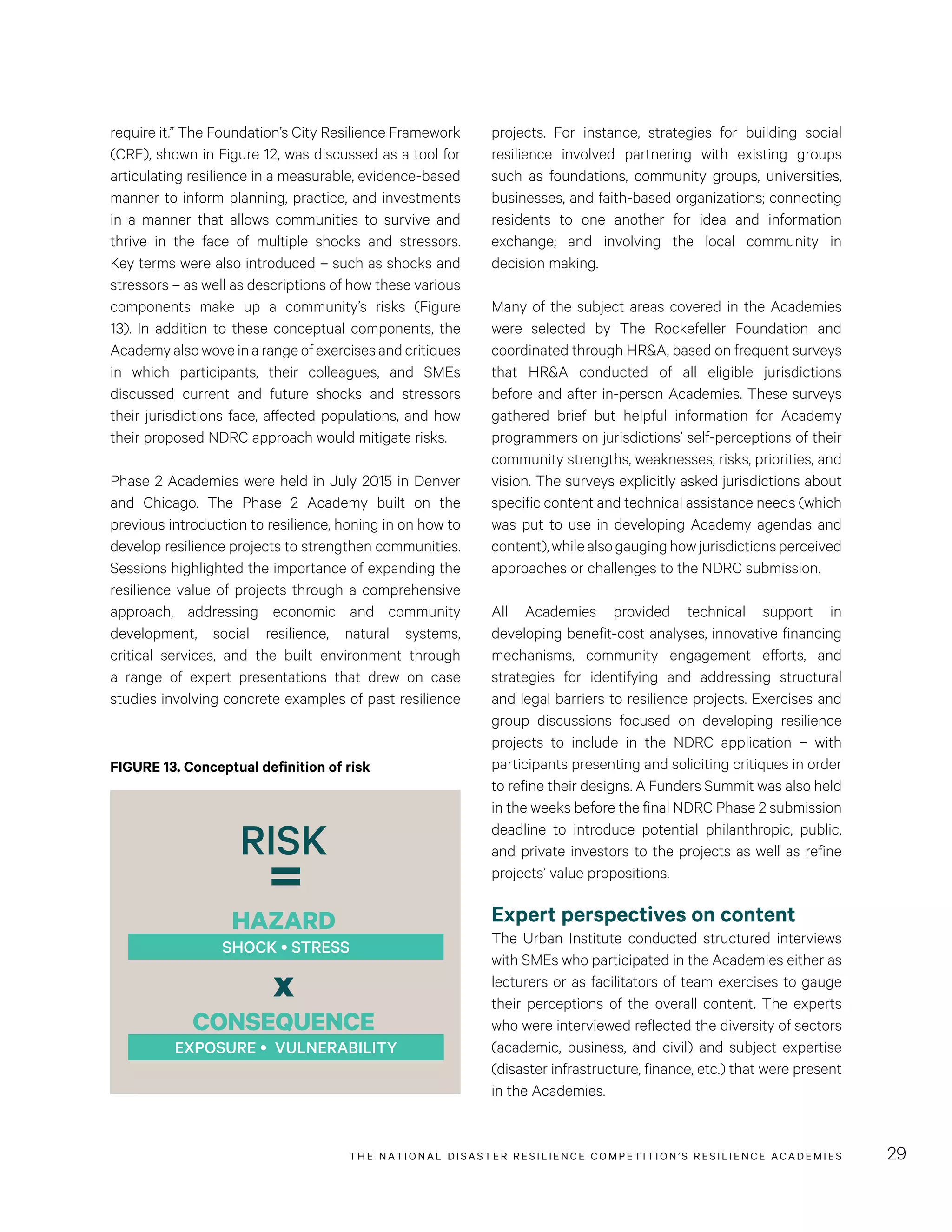 THE NATIONAL DISASTER RESILIENCE COMPETITION’S RESILIENCE ACADEMIES 29
projects. For instance, strategies for building social
resilience involved partnering with existing groups
such as foundations, community groups, universities,
businesses, and faith-based organizations; connecting
residents to one another for idea and information
exchange; and involving the local community in
decision making.
Many of the subject areas covered in the Academies
were selected by The Rockefeller Foundation and
coordinated through HR&A, based on frequent surveys
that HR&A conducted of all eligible jurisdictions
before and after in-person Academies. These surveys
gathered brief but helpful information for Academy
programmers on jurisdictions’ self-perceptions of their
community strengths, weaknesses, risks, priorities, and
vision. The surveys explicitly asked jurisdictions about
specific content and technical assistance needs (which
was put to use in developing Academy agendas and
content),whilealsogauginghowjurisdictionsperceived
approaches or challenges to the NDRC submission.
All Academies provided technical support in
developing benefit-cost analyses, innovative financing
mechanisms, community engagement efforts, and
strategies for identifying and addressing structural
and legal barriers to resilience projects. Exercises and
group discussions focused on developing resilience
projects to include in the NDRC application – with
participants presenting and soliciting critiques in order
to refine their designs. A Funders Summit was also held
in the weeks before the final NDRC Phase 2 submission
deadline to introduce potential philanthropic, public,
and private investors to the projects as well as refine
projects’ value propositions.
Expert perspectives on content
The Urban Institute conducted structured interviews
with SMEs who participated in the Academies either as
lecturers or as facilitators of team exercises to gauge
their perceptions of the overall content. The experts
who were interviewed reflected the diversity of sectors
(academic, business, and civil) and subject expertise
(disaster infrastructure, finance, etc.) that were present
in the Academies.
require it.” The Foundation’s City Resilience Framework
(CRF), shown in Figure 12, was discussed as a tool for
articulating resilience in a measurable, evidence-based
manner to inform planning, practice, and investments
in a manner that allows communities to survive and
thrive in the face of multiple shocks and stressors.
Key terms were also introduced – such as shocks and
stressors – as well as descriptions of how these various
components make up a community’s risks (Figure
13). In addition to these conceptual components, the
Academyalsowoveinarangeofexercisesandcritiques
in which participants, their colleagues, and SMEs
discussed current and future shocks and stressors
their jurisdictions face, affected populations, and how
their proposed NDRC approach would mitigate risks.
Phase 2 Academies were held in July 2015 in Denver
and Chicago. The Phase 2 Academy built on the
previous introduction to resilience, honing in on how to
develop resilience projects to strengthen communities.
Sessions highlighted the importance of expanding the
resilience value of projects through a comprehensive
approach, addressing economic and community
development, social resilience, natural systems,
critical services, and the built environment through
a range of expert presentations that drew on case
studies involving concrete examples of past resilience
FIGURE 13. Conceptual definition of risk
Risk = HAZARD X CONSEQUENCE
Shock
Stress
Exposure
Vulnerability
Risk = HAZARD X CONSEQUENCE
RISK
=
HAZARD
x
CONSEQUENCE
SHOCK • STRESS
EXPOSURE • VULNERABILITY
 